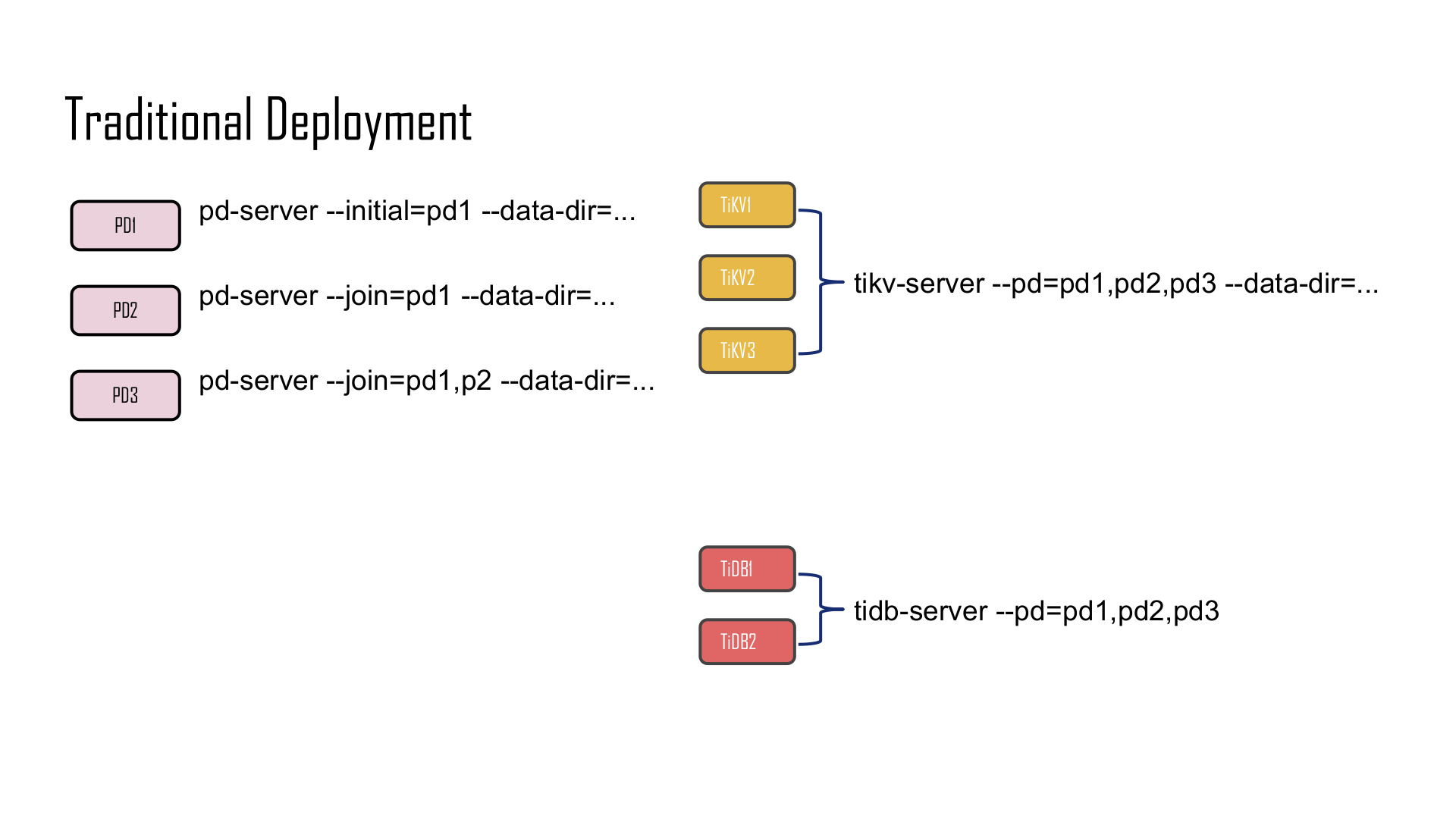 TiDB+Operator+实现原理解析_ITIL之家(www.itilzj.com)_.PPTX 第8页