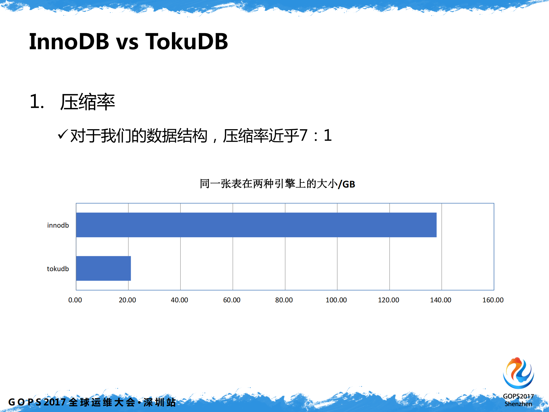 ToKuDB存储引擎在听云的实践分享_ITIL之家(www.itilzj.com)_.PDF 第7页
