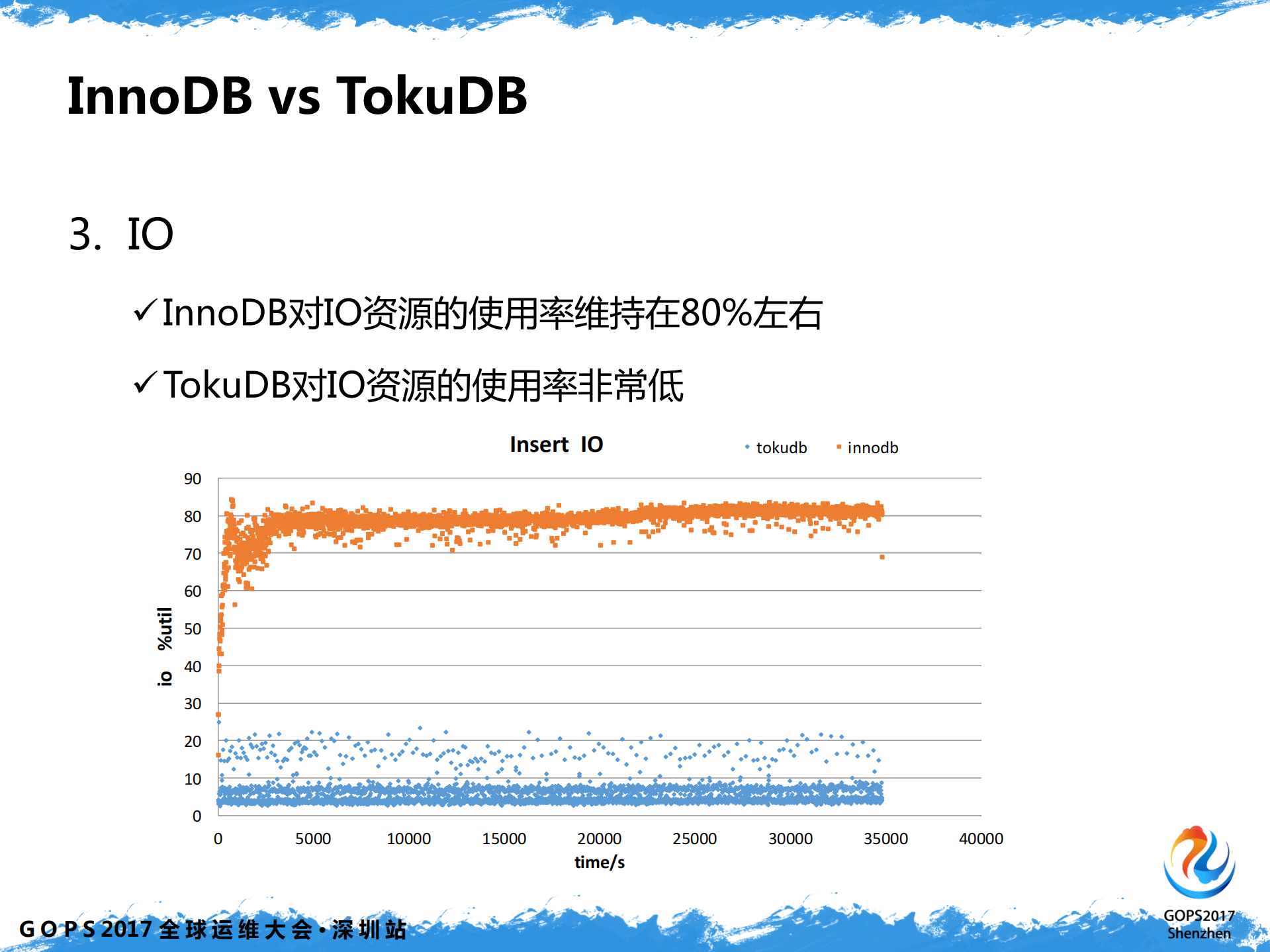 ToKuDB存储引擎在听云的实践分享_ITIL之家(www.itilzj.com)_.PDF 第9页