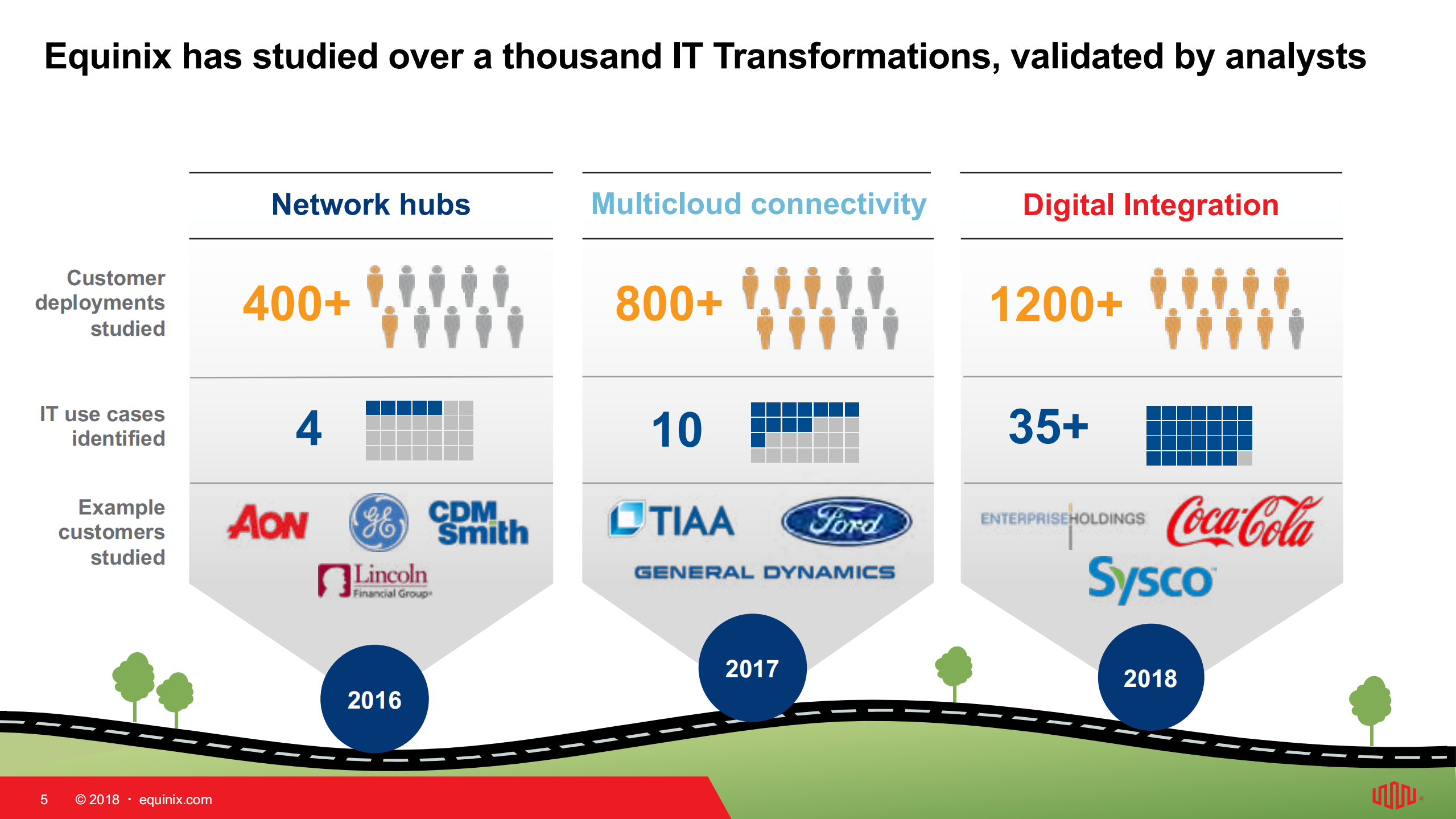 Transform+Digital+Enterprise+with+SoftwareDefined+Infrastructure+and+Equinix_ITIL之家(www.itilzj.com)_.PDF 第5页