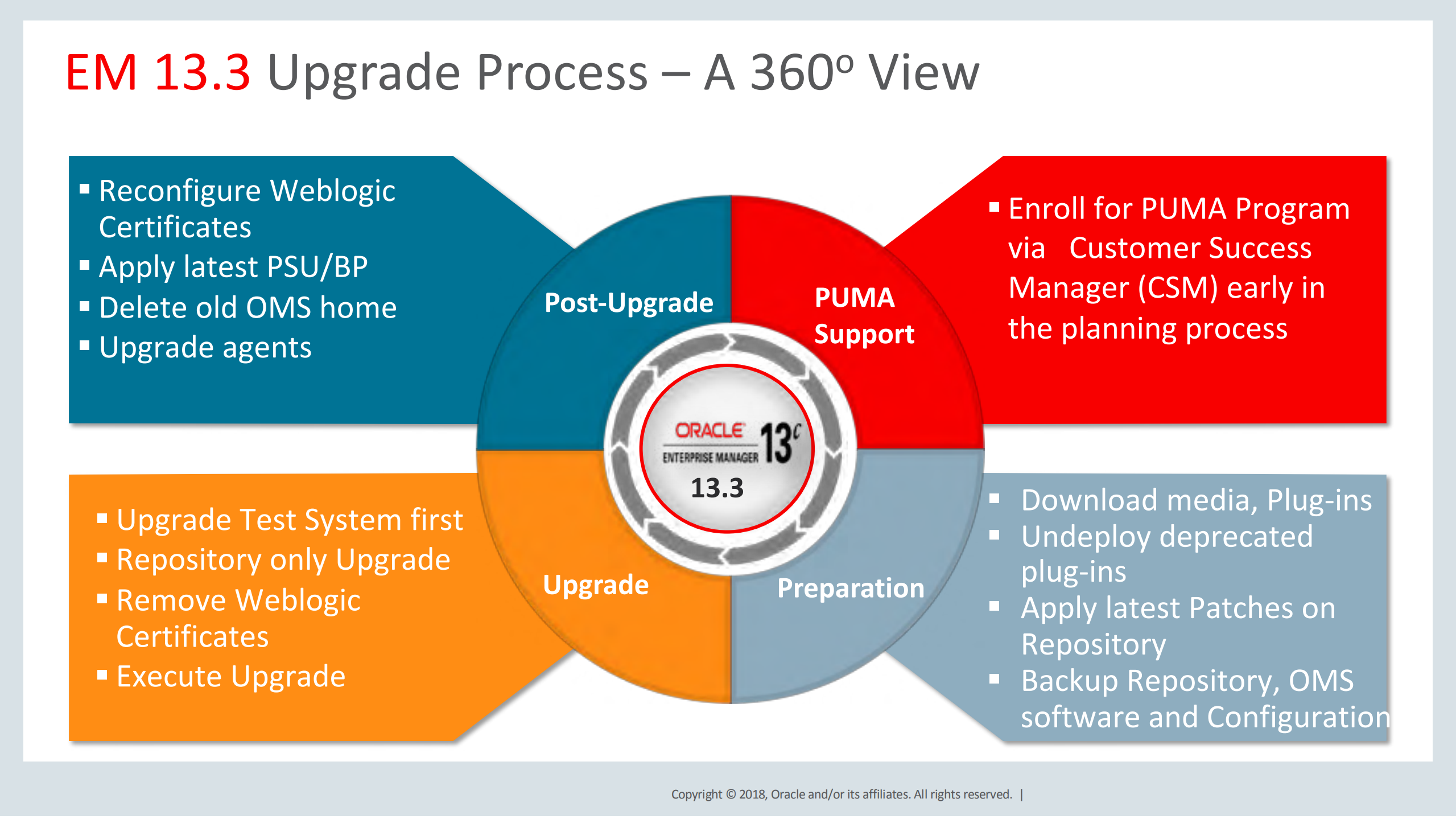 Upgrade+Oracle+Enterprise+Manager+to+13c+with+Level+4+Maximum+Availability+Architecture_ITIL之家(www.itilzj.com)_.PDF 第10页