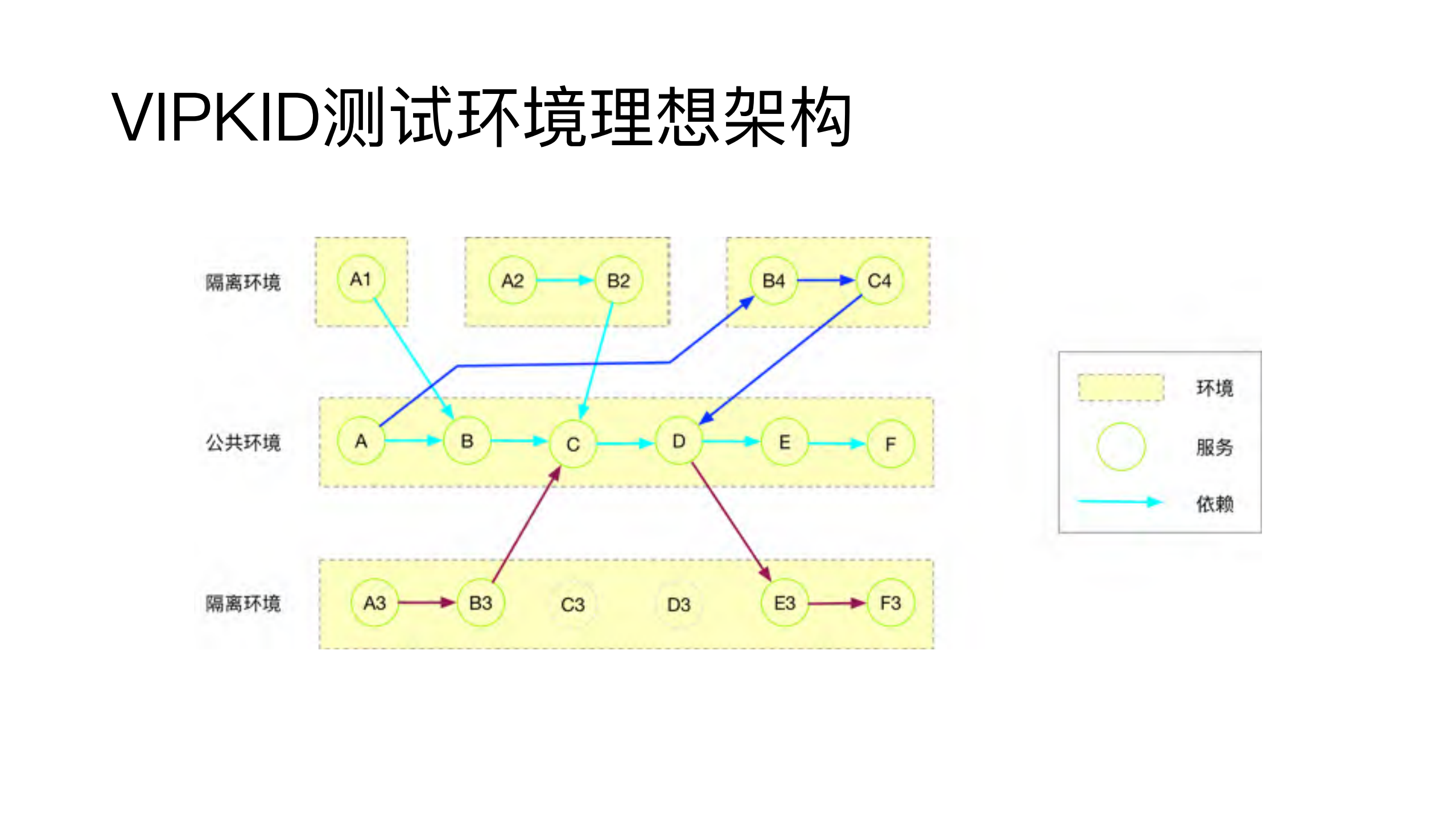 VIPKID测试环境治理中的Service+Mesh实践_ITIL之家(www.itilzj.com)_.PDF 第4页
