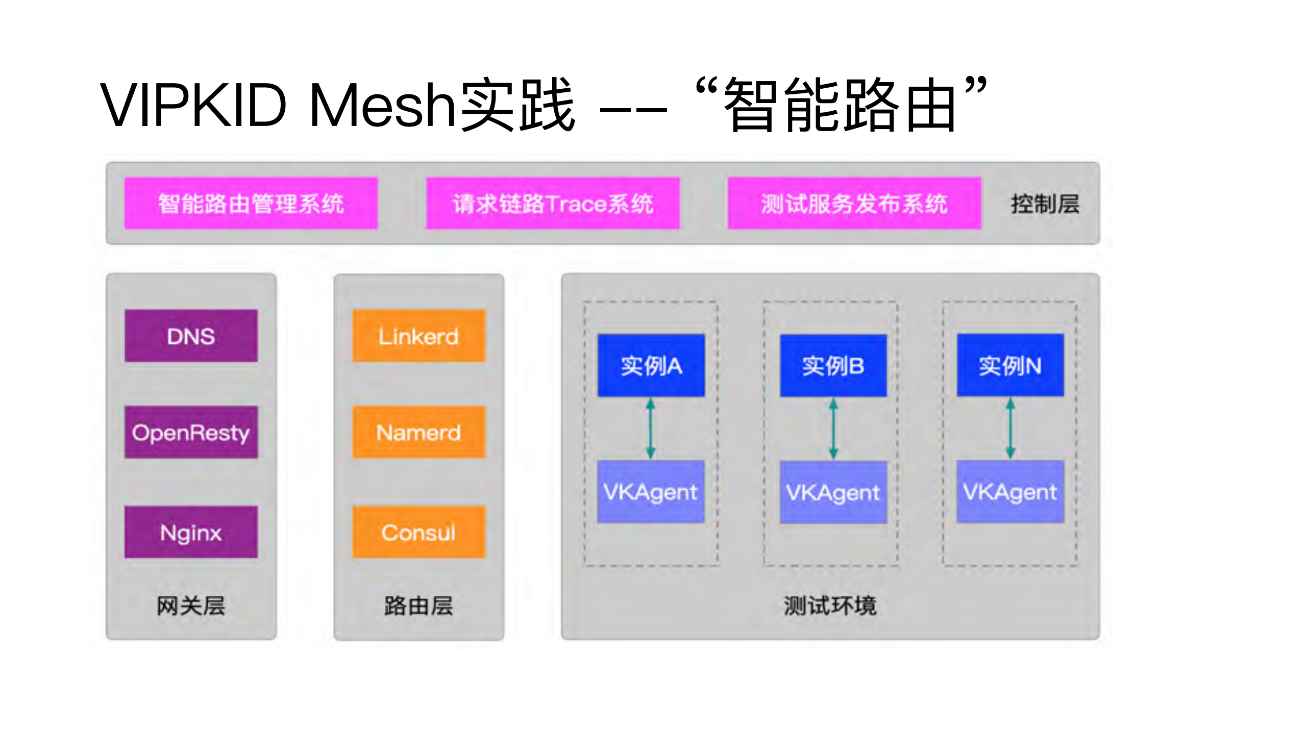VIPKID测试环境治理中的Service+Mesh实践_ITIL之家(www.itilzj.com)_.PDF 第6页
