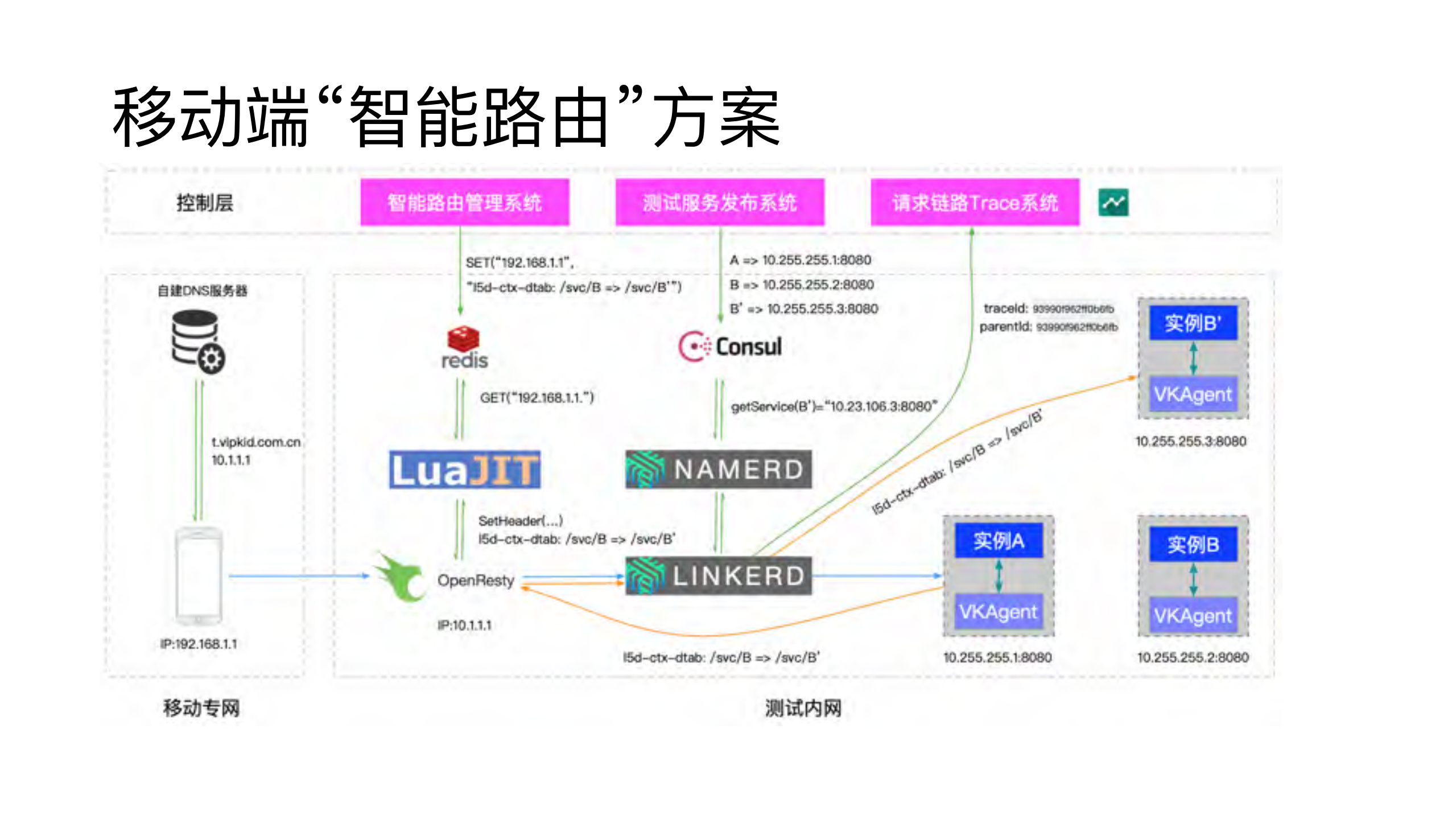 VIPKID测试环境治理中的Service+Mesh实践_ITIL之家(www.itilzj.com)_.PDF 第10页
