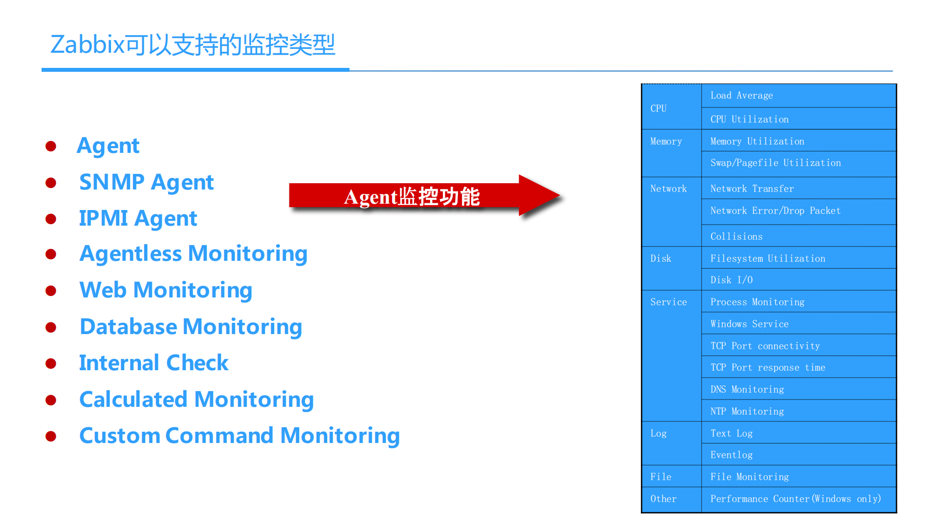Zabbix高级玩法_ITIL之家(www.itilzj.com)_.PDF 第4页