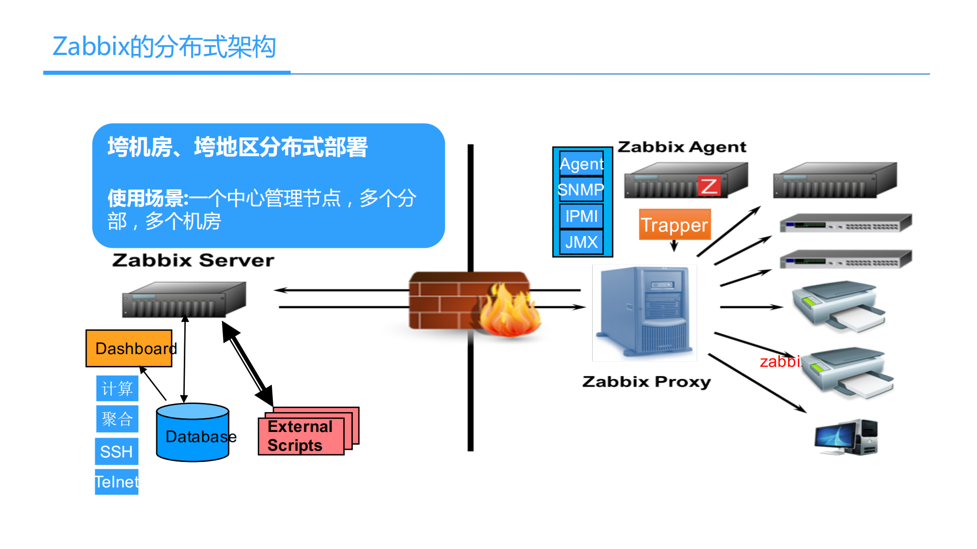 Zabbix高级玩法_ITIL之家(www.itilzj.com)_.PDF 第5页
