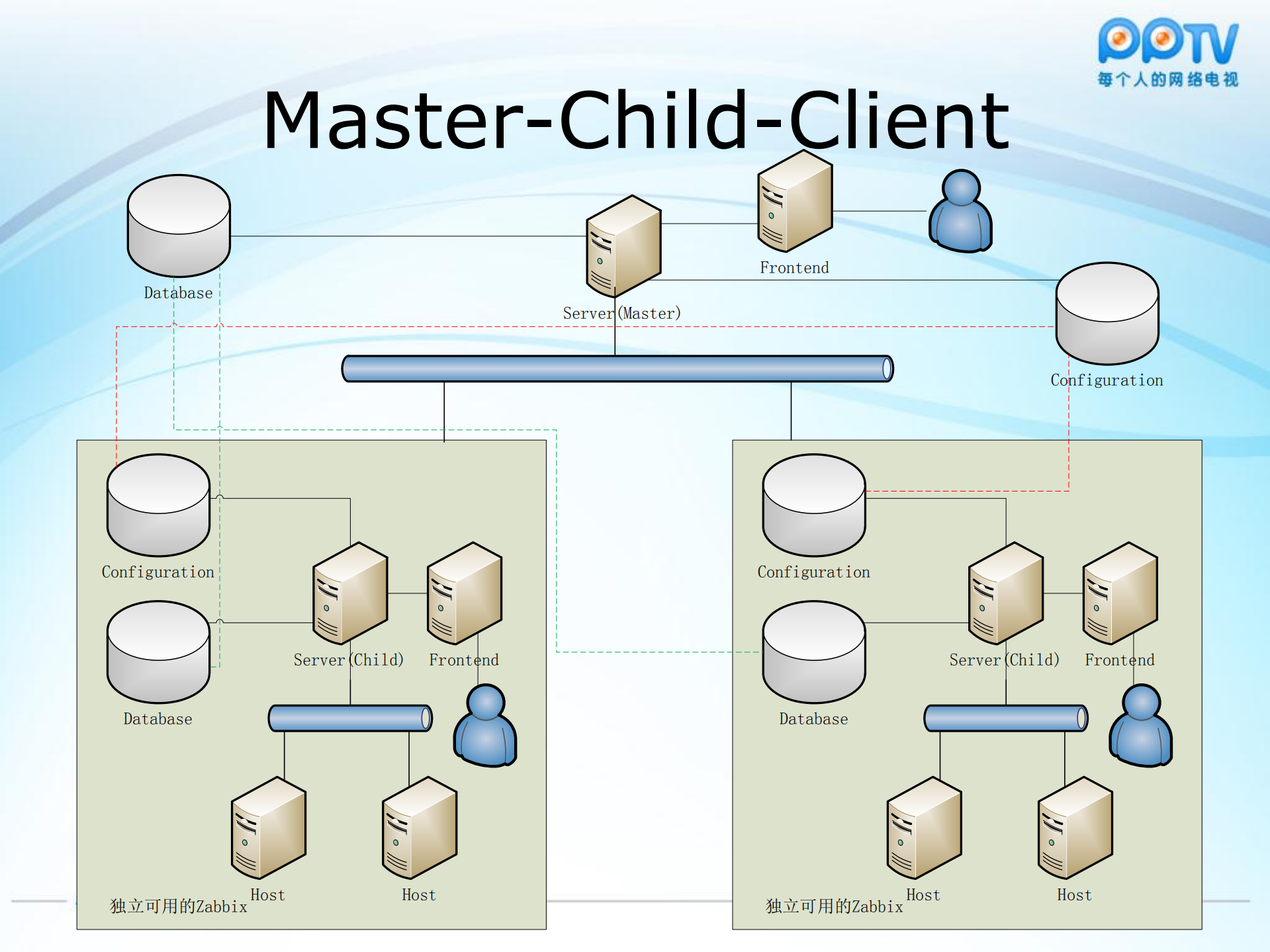 Zabbix企业监控系统分析与PPTV公司实践_ITIL之家(www.itilzj.com)_.PDF 第10页