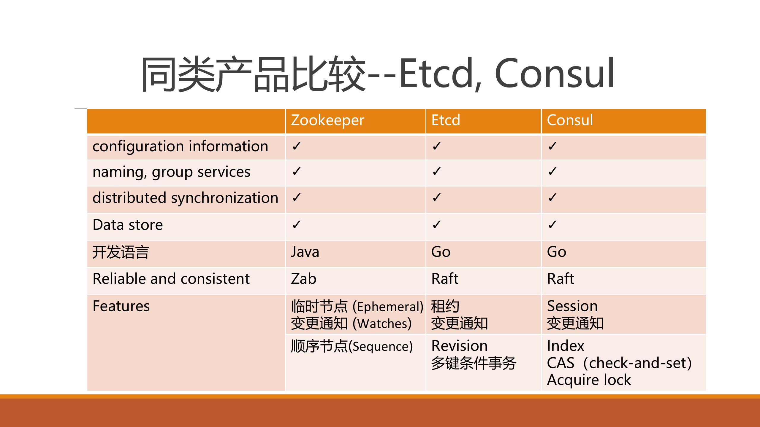 Zookeeper异地跨数据中心的架构选择_ITIL之家(www.itilzj.com)_.PPTX 第8页
