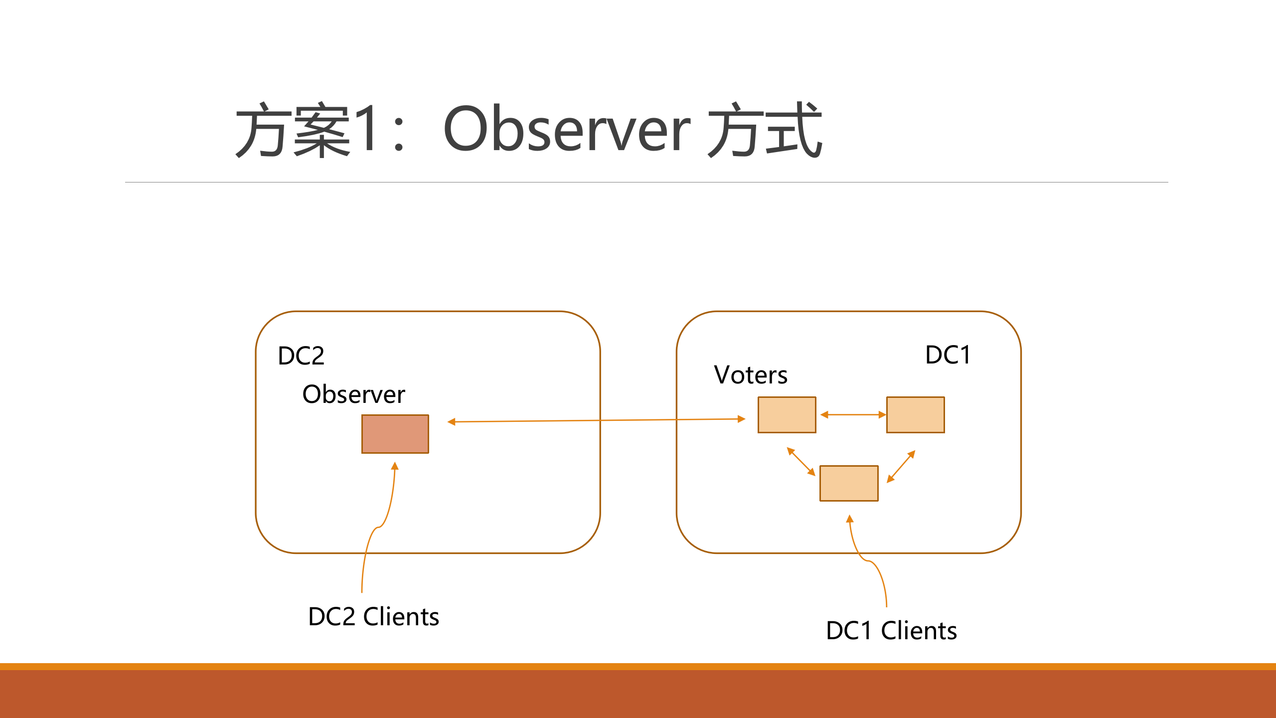 Zookeeper异地跨数据中心的架构选择_ITIL之家(www.itilzj.com)_.PPTX 第10页