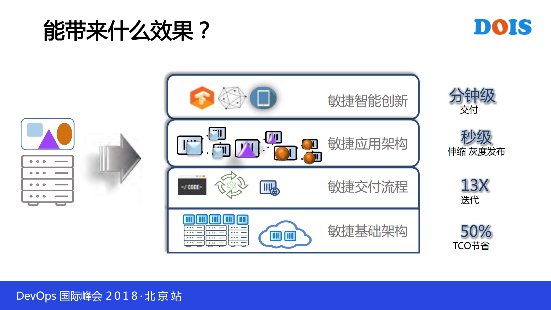 阿里Jenkins联动容器的DevOps实践_ITIL之家(www.itilzj.com)_.PDF 第5页