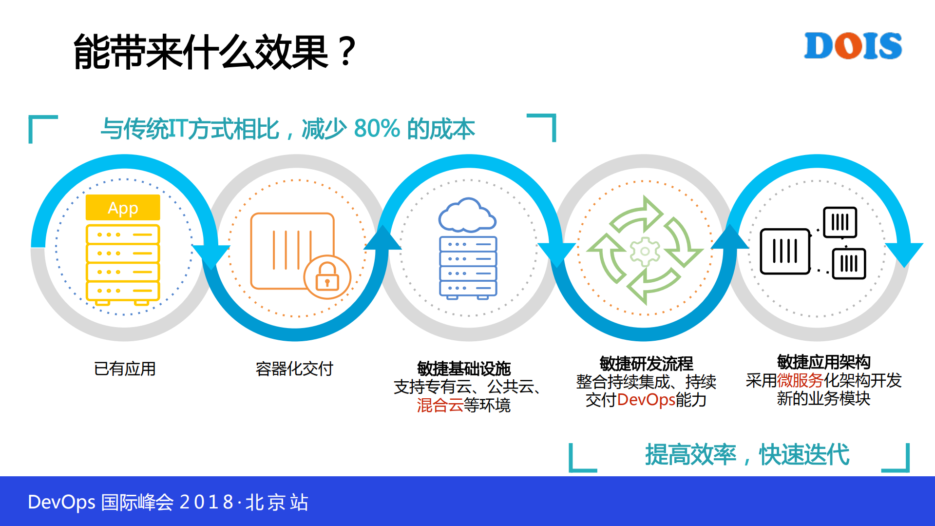 阿里Jenkins联动容器的DevOps实践_ITIL之家(www.itilzj.com)_.PDF 第6页
