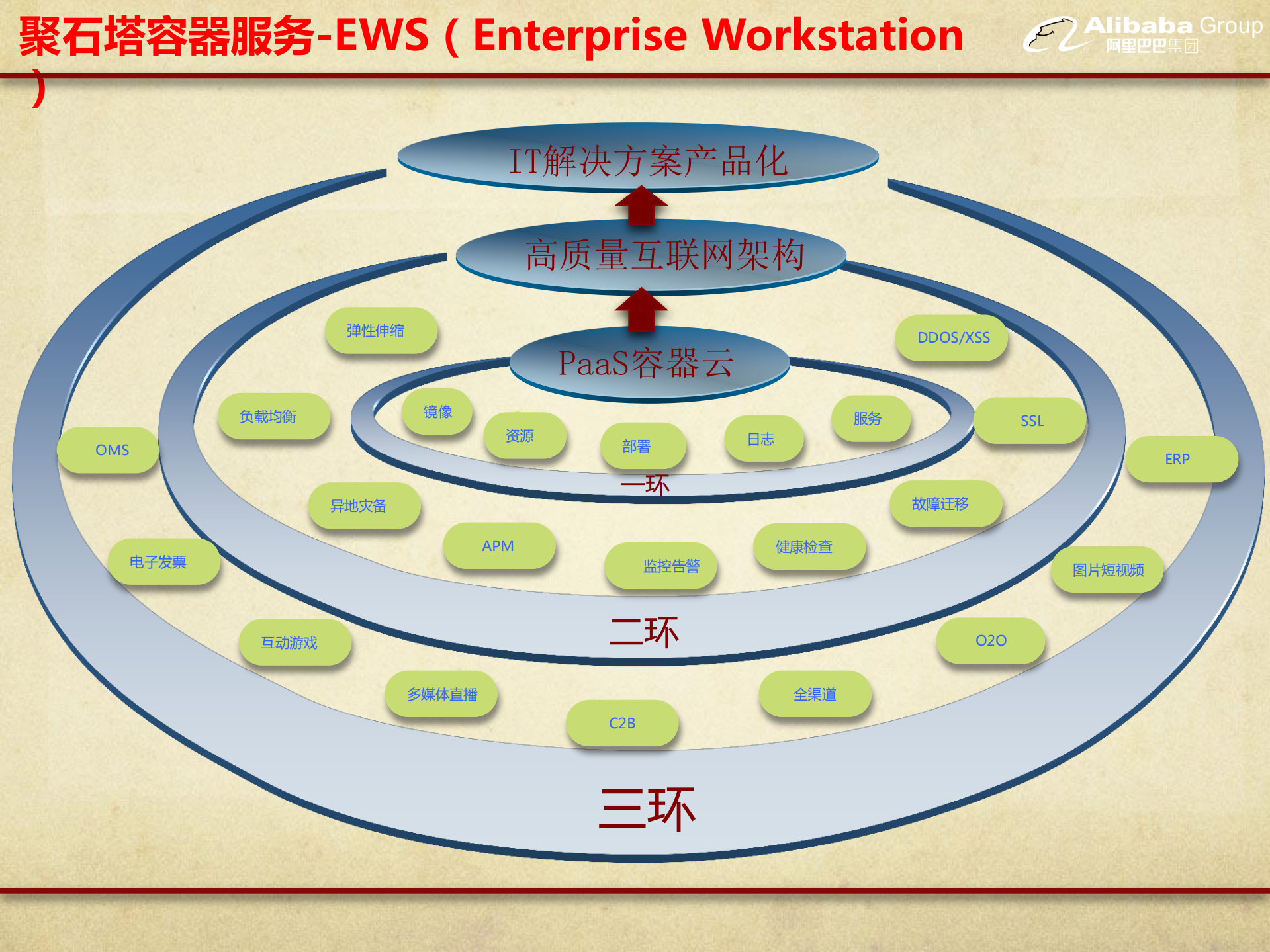 阿里聚石塔电商云容器服务应用实践_ITIL之家(www.itilzj.com)_.PDF 第4页