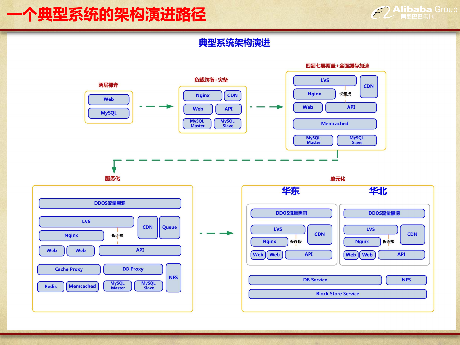 阿里聚石塔电商云容器服务应用实践_ITIL之家(www.itilzj.com)_.PDF 第9页