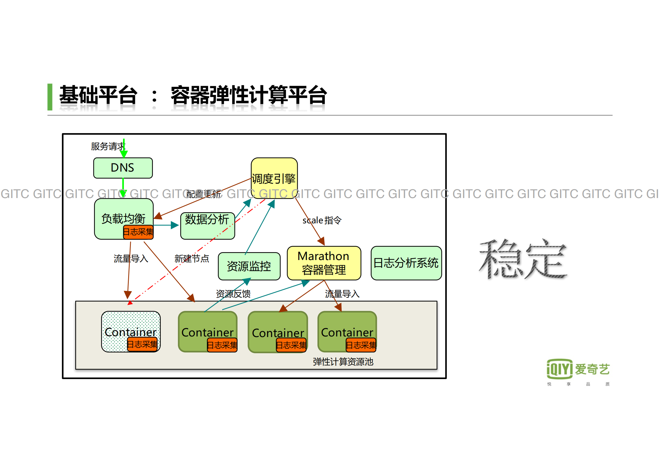 爱奇艺视频云：极致用户体验的基石_ITIL之家(www.itilzj.com)_.PDF 第5页