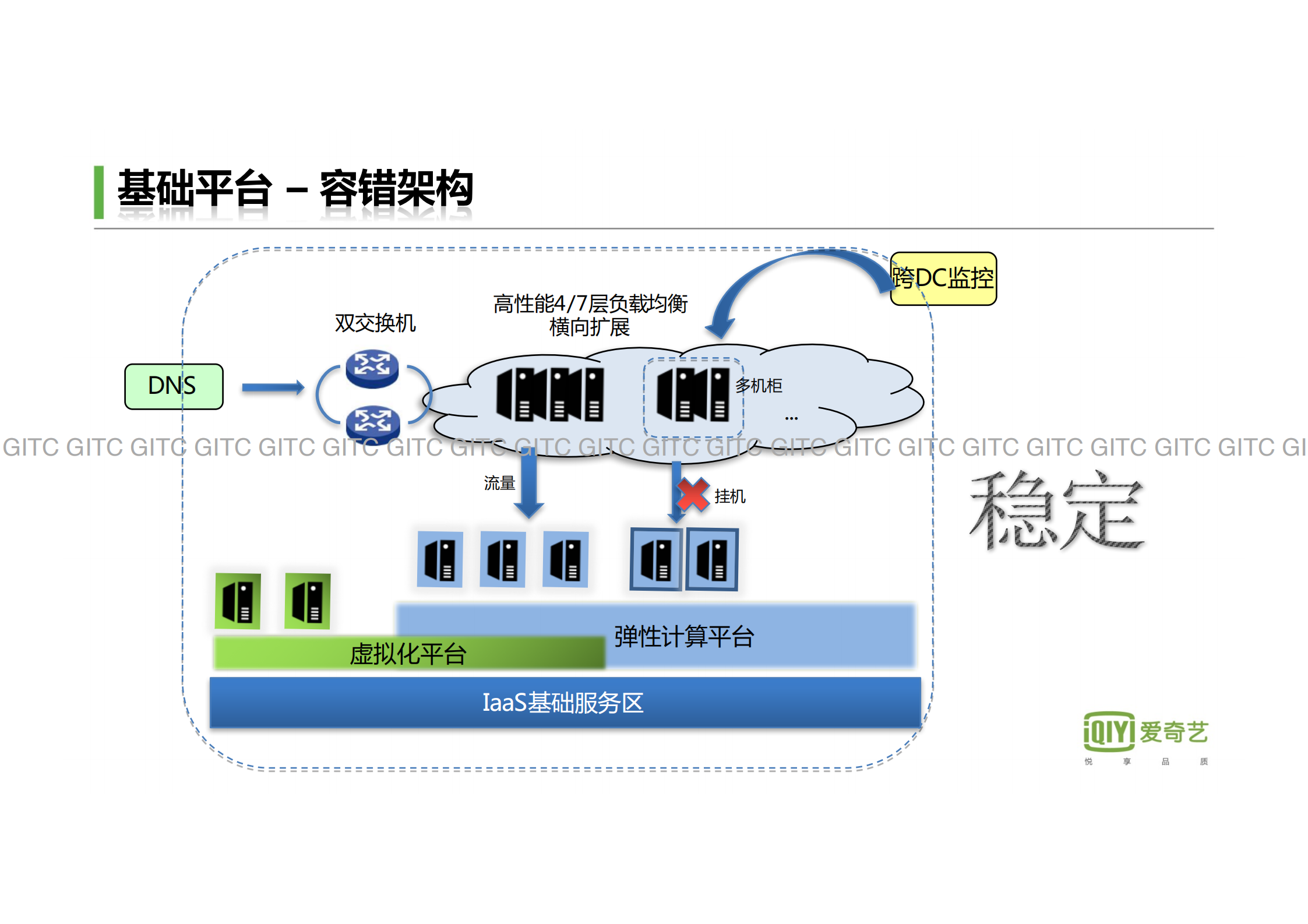 爱奇艺视频云：极致用户体验的基石_ITIL之家(www.itilzj.com)_.PDF 第6页