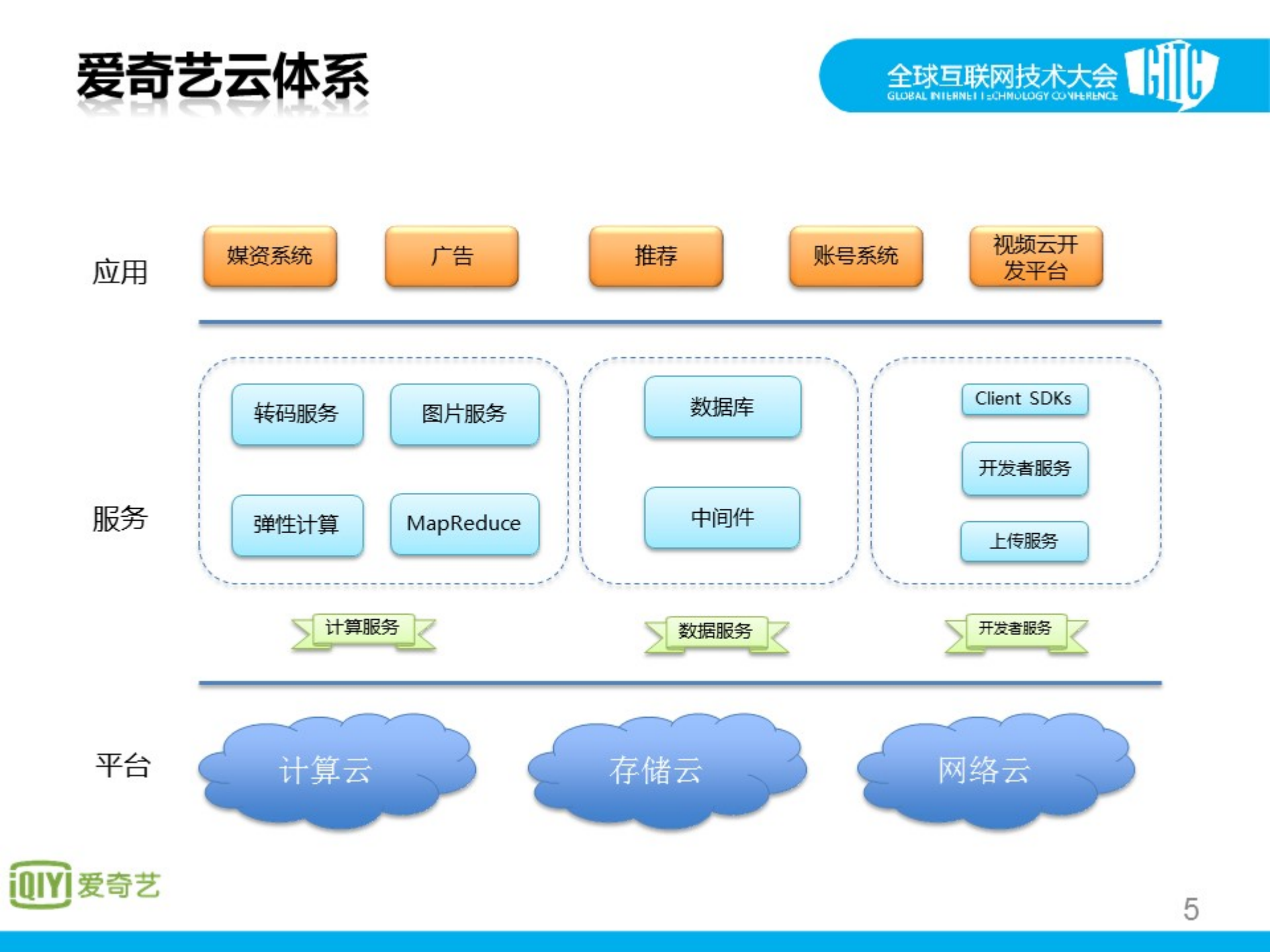 爱奇艺云计算实践_ITIL之家(www.itilzj.com)_.PDF 第5页