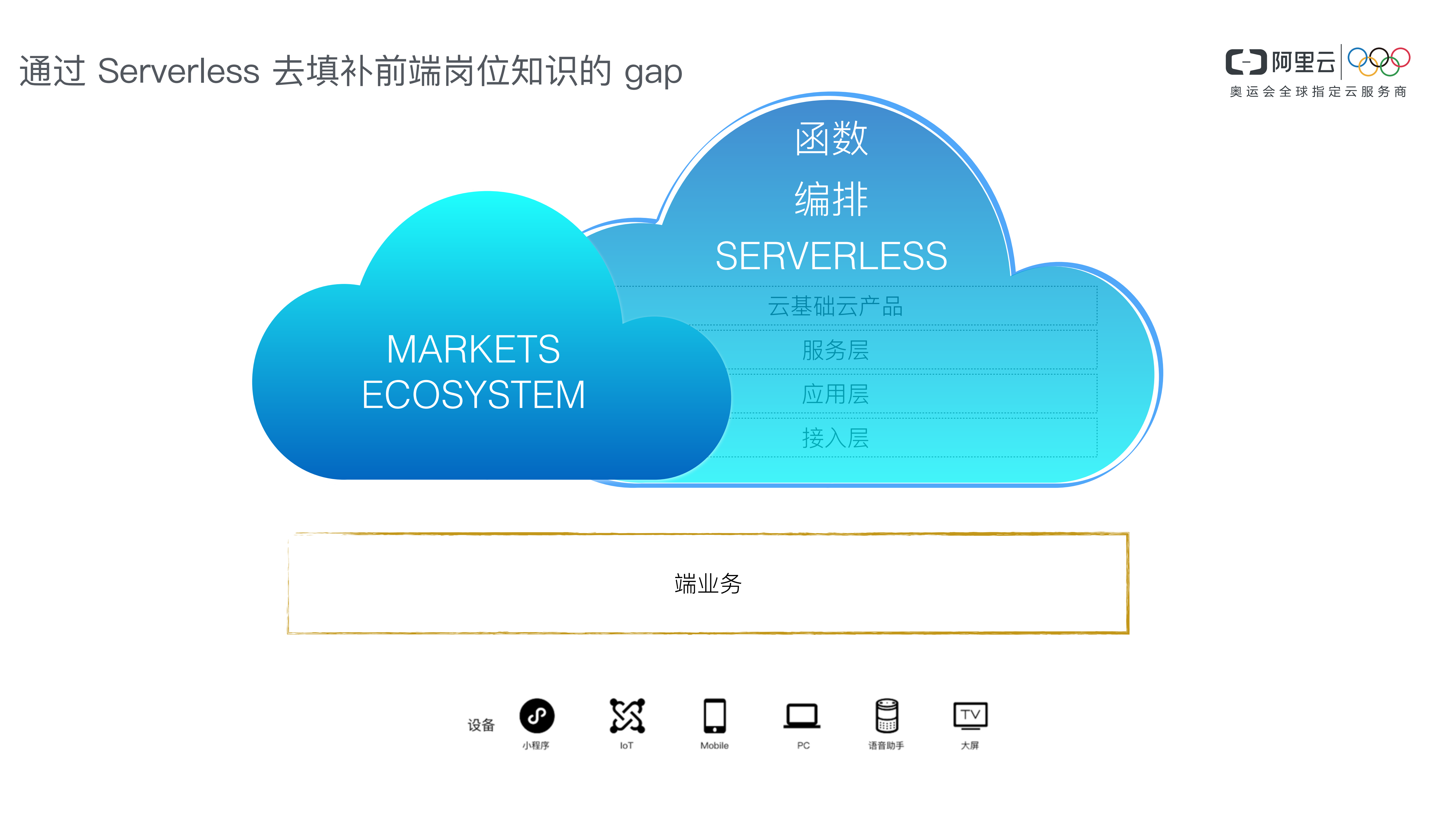把握趋势你不容错过的Serverless_ITIL之家(www.itilzj.com)_.PDF 第6页