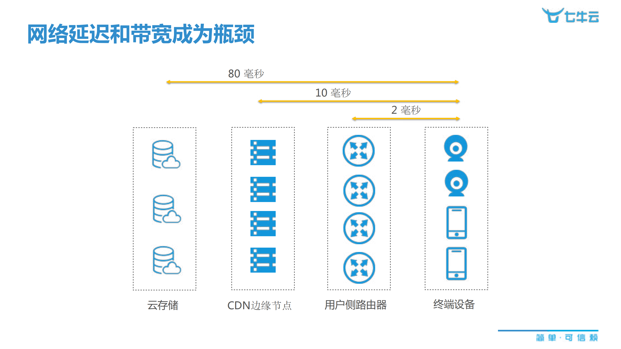 边缘存储的演进之路_ITIL之家(www.itilzj.com)_.PDF 第6页