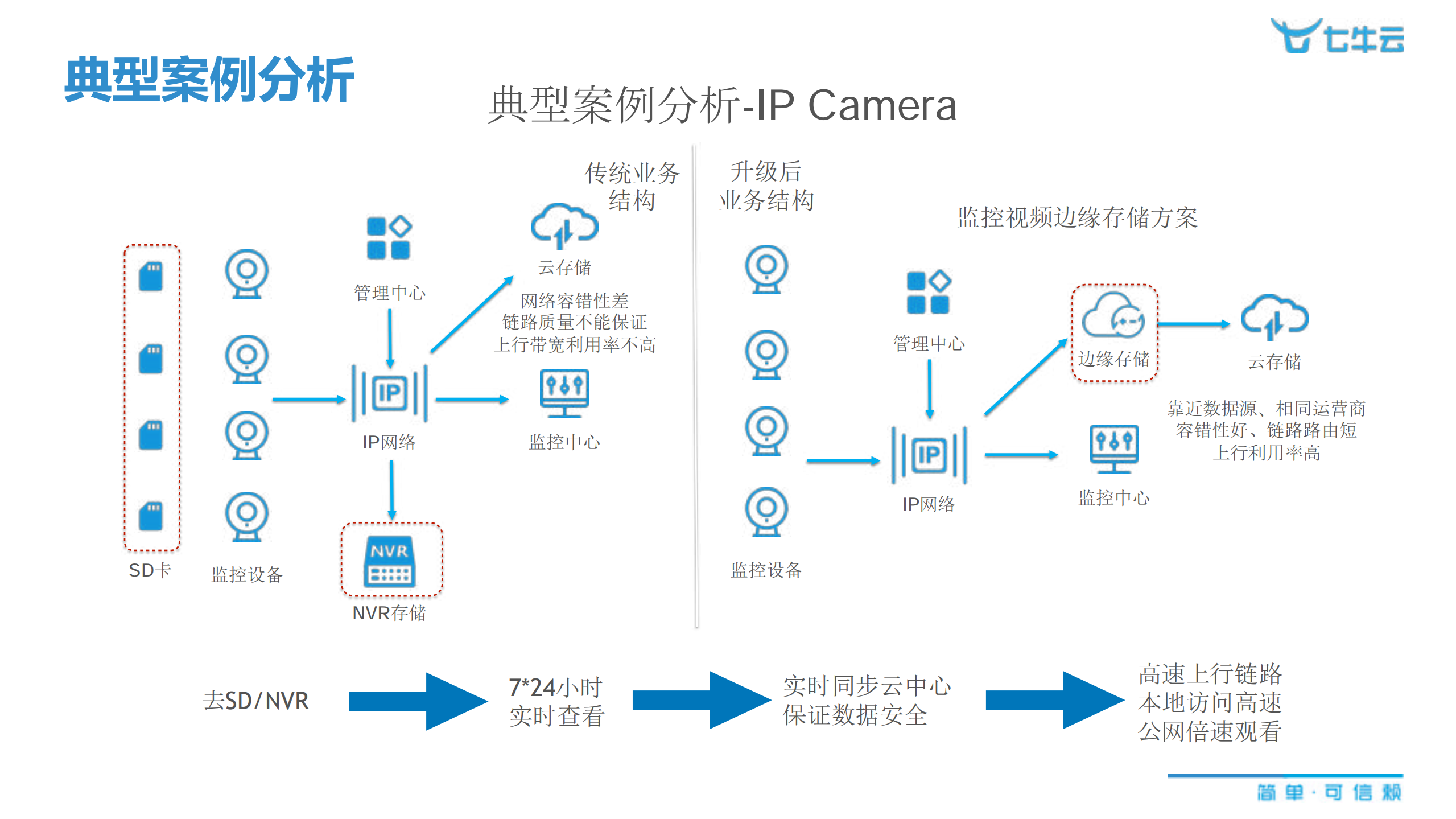 边缘存储的演进之路_ITIL之家(www.itilzj.com)_.PDF 第8页