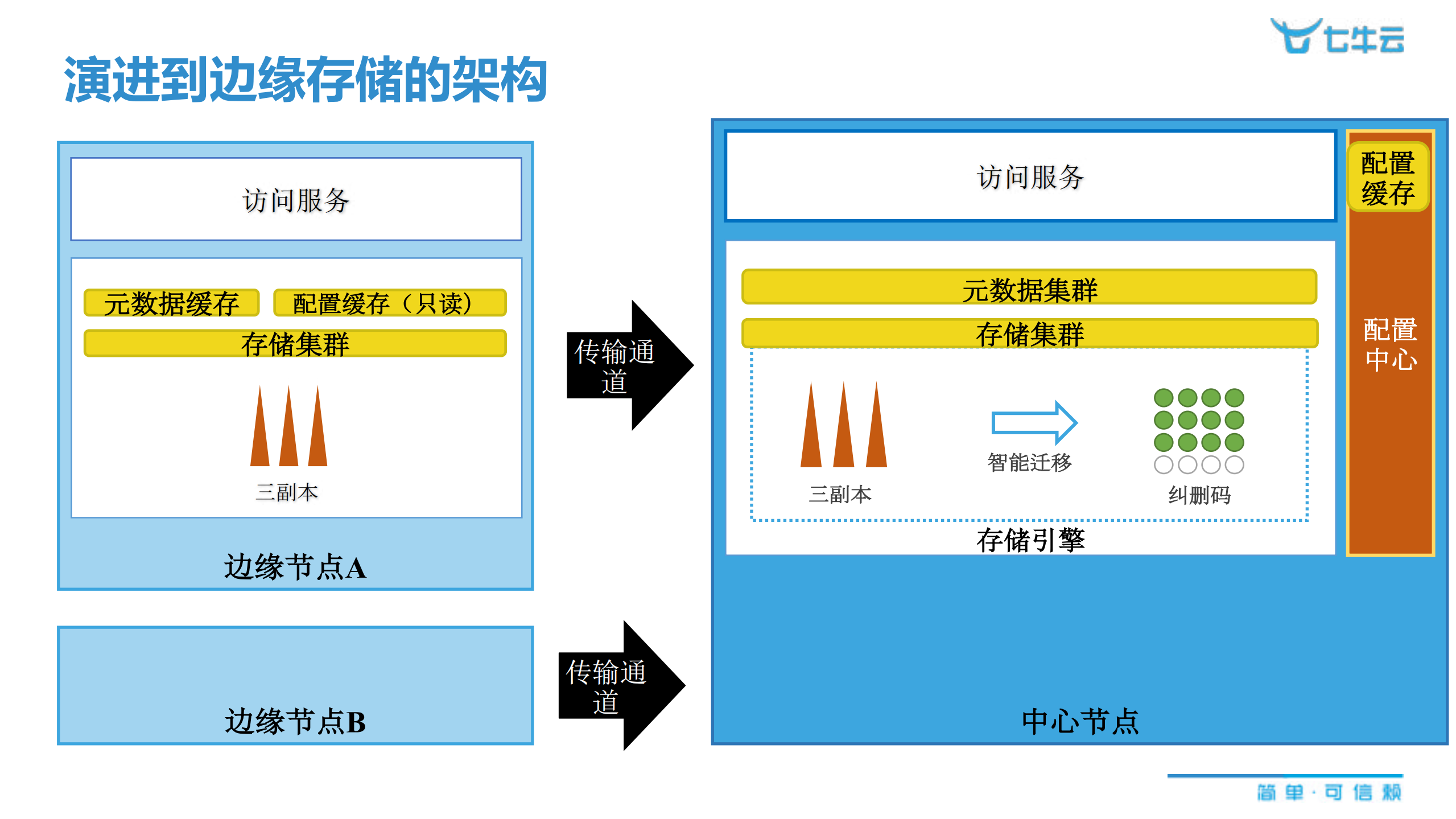 边缘存储的演进之路_ITIL之家(www.itilzj.com)_.PDF 第10页