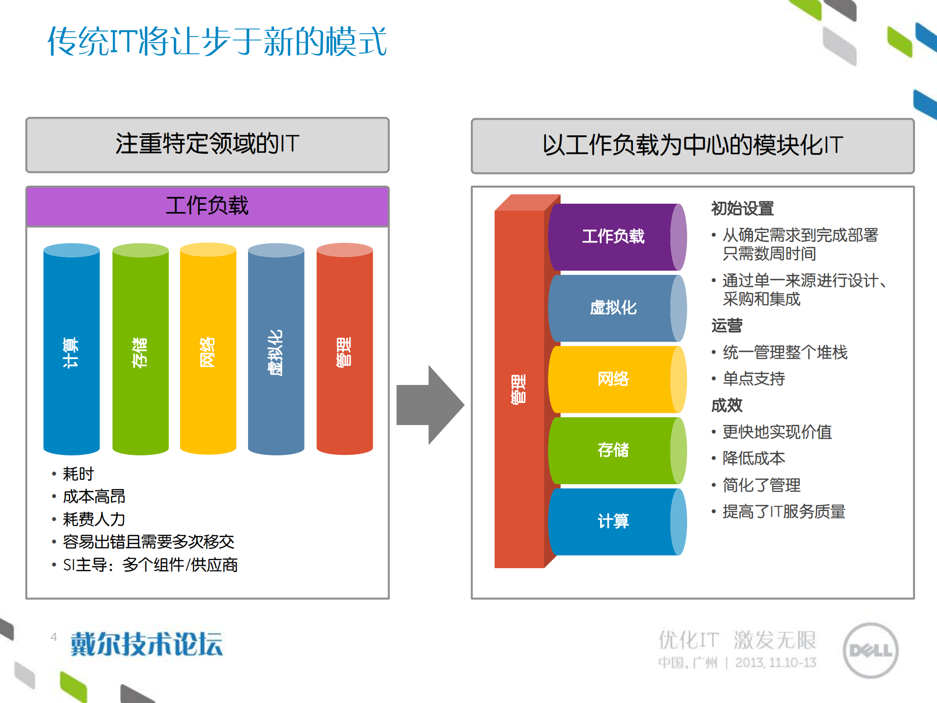 部署虚拟化和私有云解决方案_ITIL之家(www.itilzj.com)_.PDF 第4页
