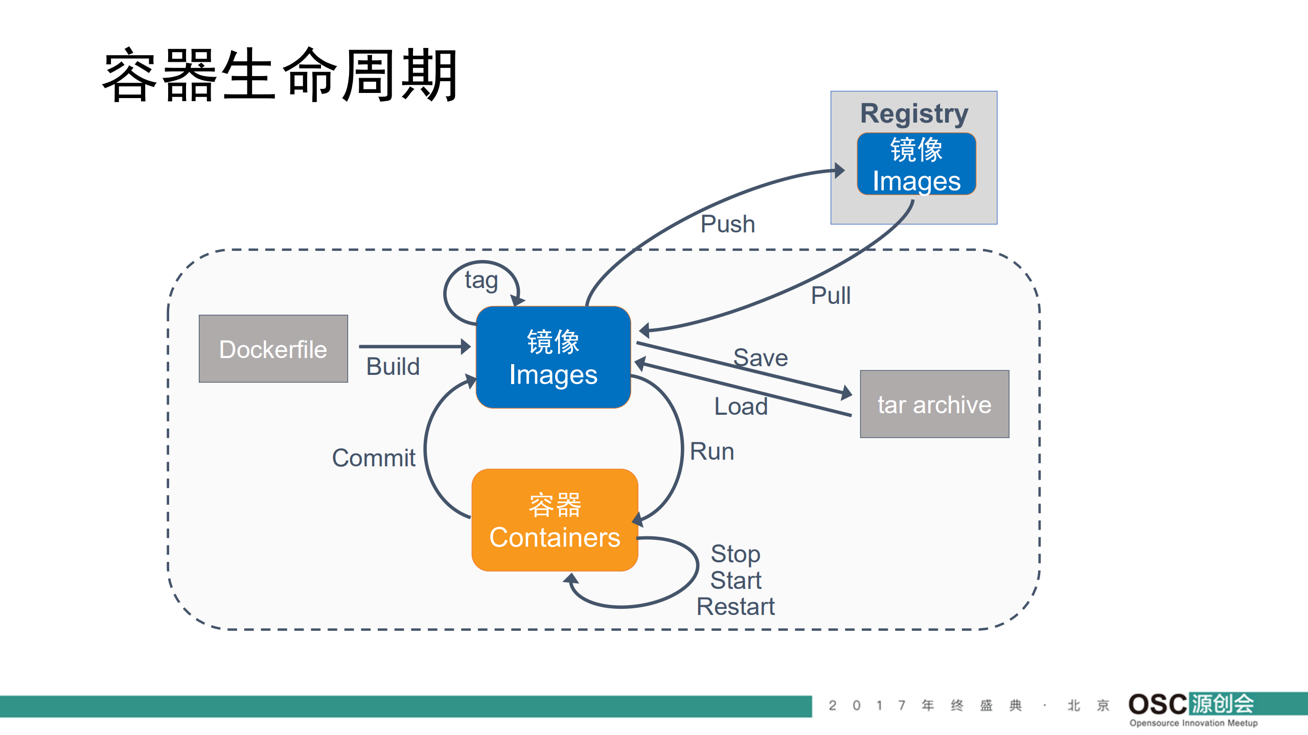 采用开源+Harbor+Registry+实现高效安全的容器镜像运维_ITIL之家(www.itilzj.com)_.PDF 第5页