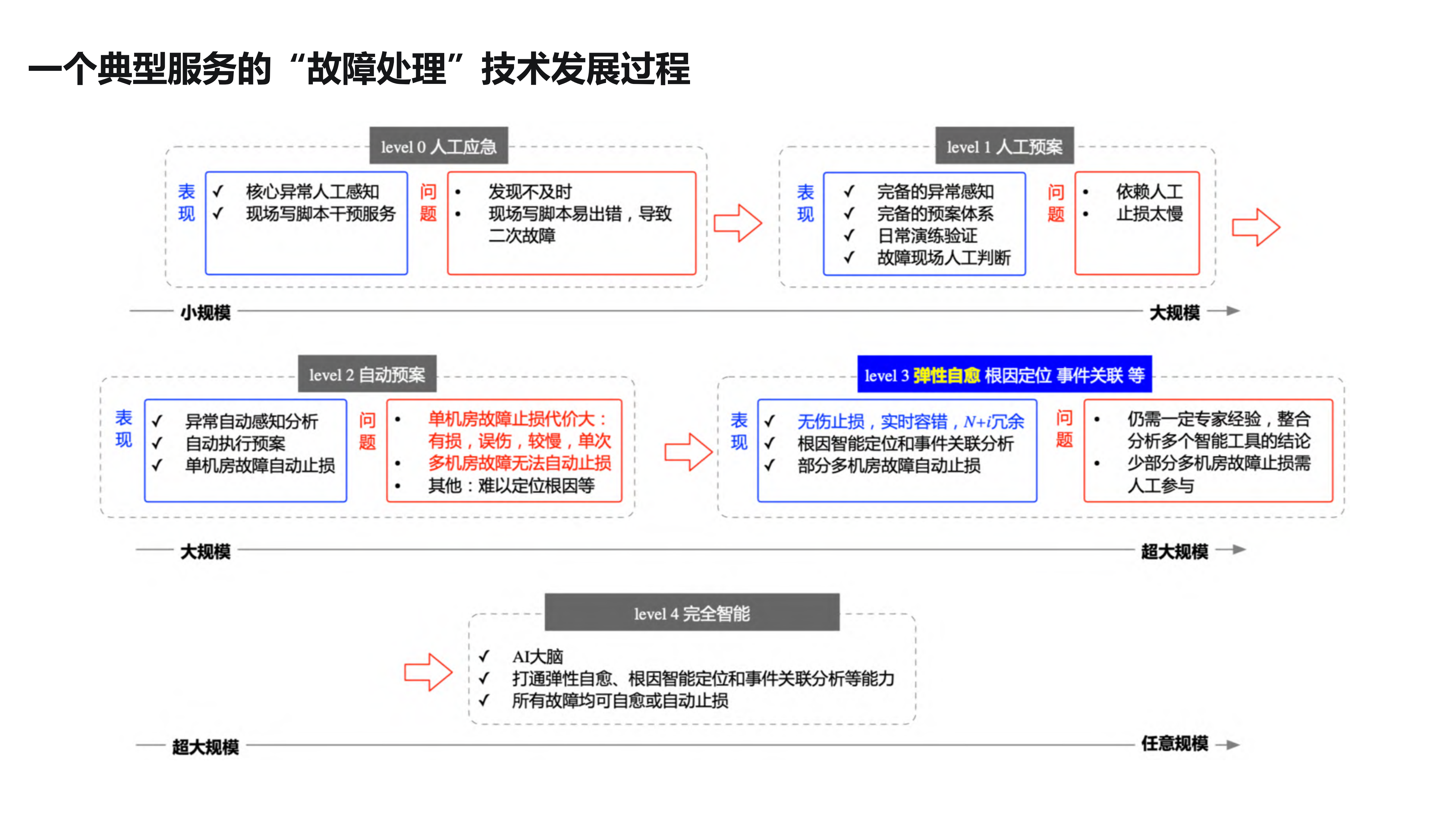 超大规模服务的弹性自愈_ITIL之家(www.itilzj.com)_.PDF 第6页