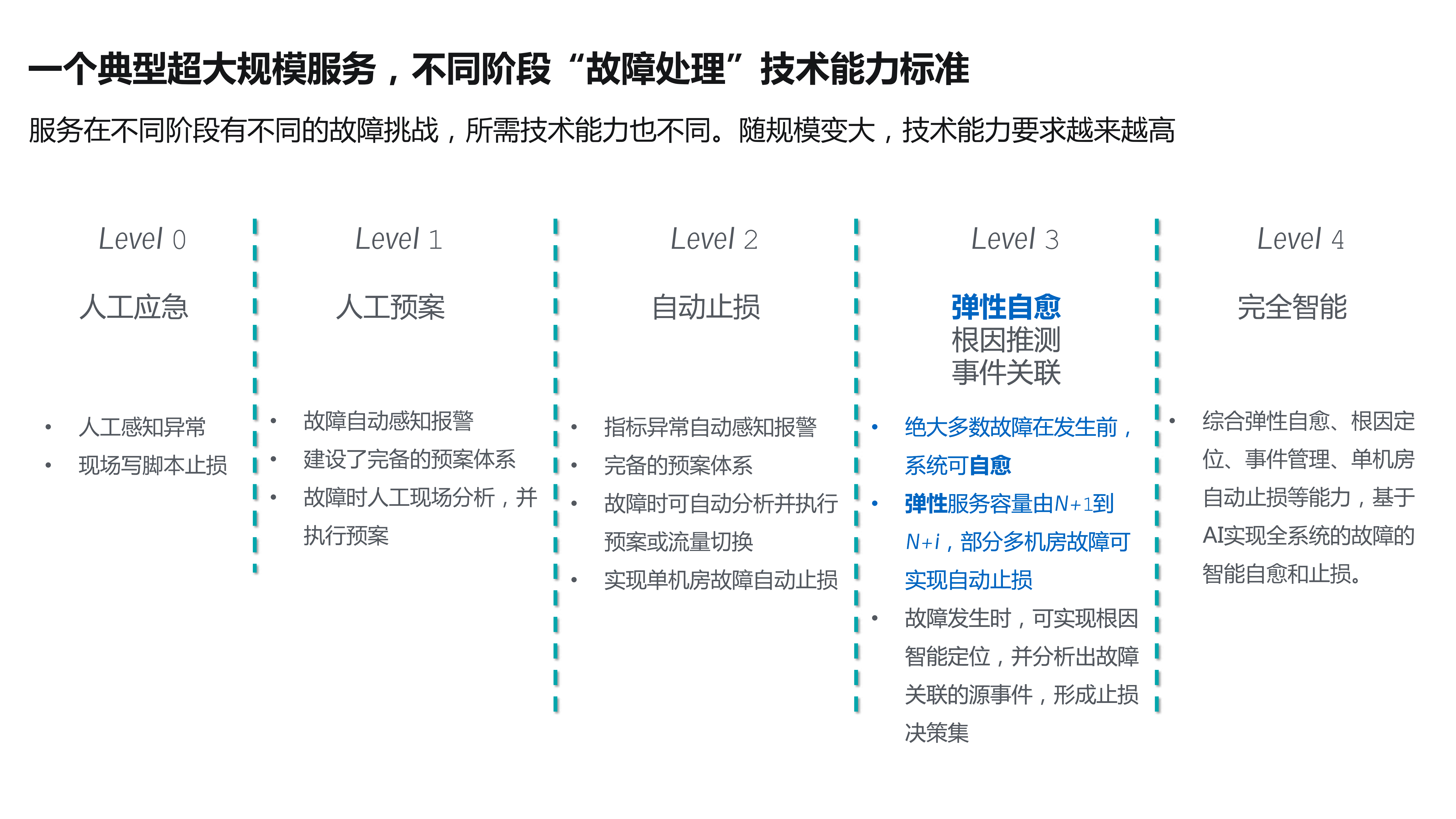 超大规模服务的弹性自愈_ITIL之家(www.itilzj.com)_.PDF 第7页