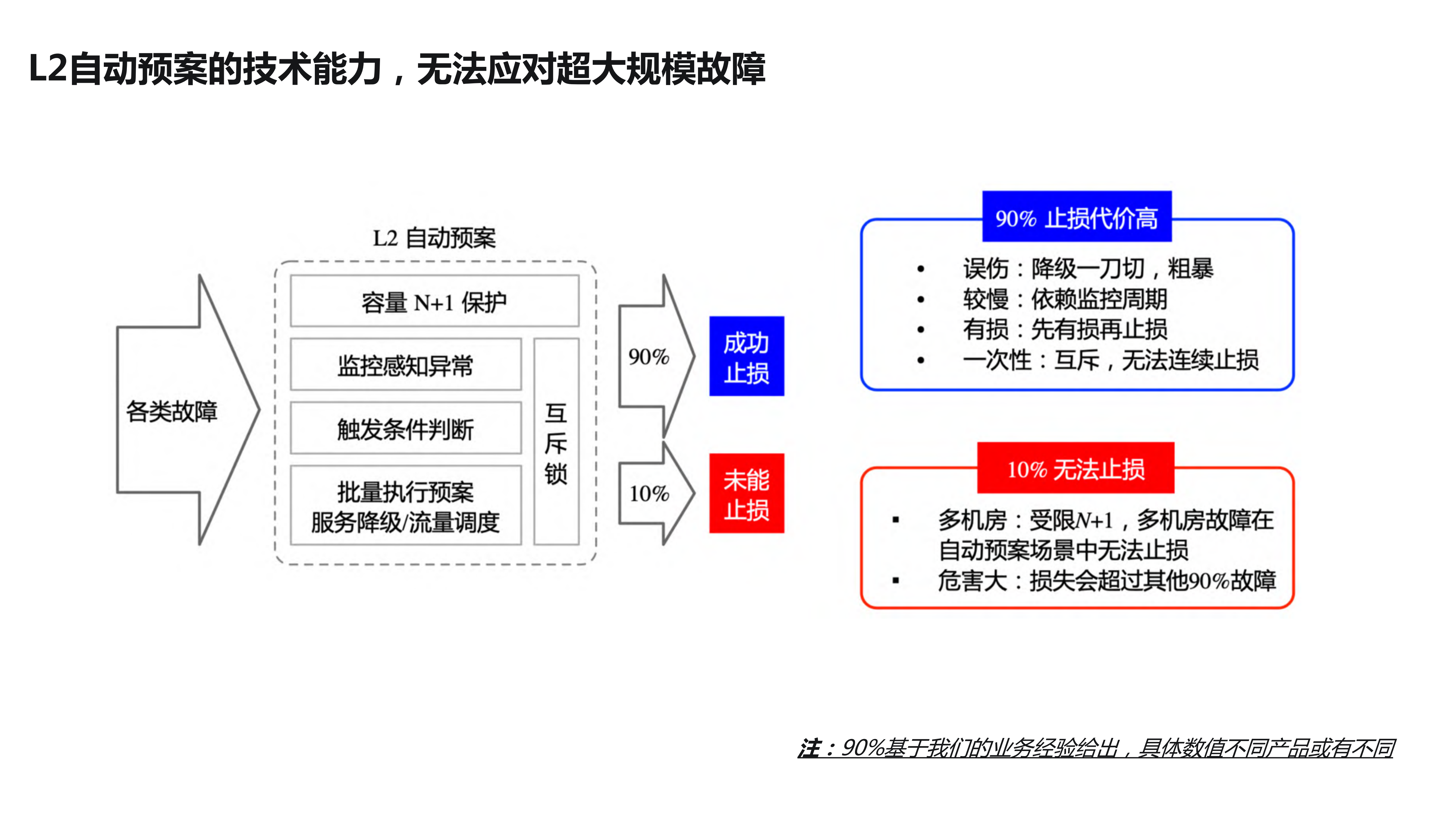 超大规模服务的弹性自愈_ITIL之家(www.itilzj.com)_.PDF 第8页