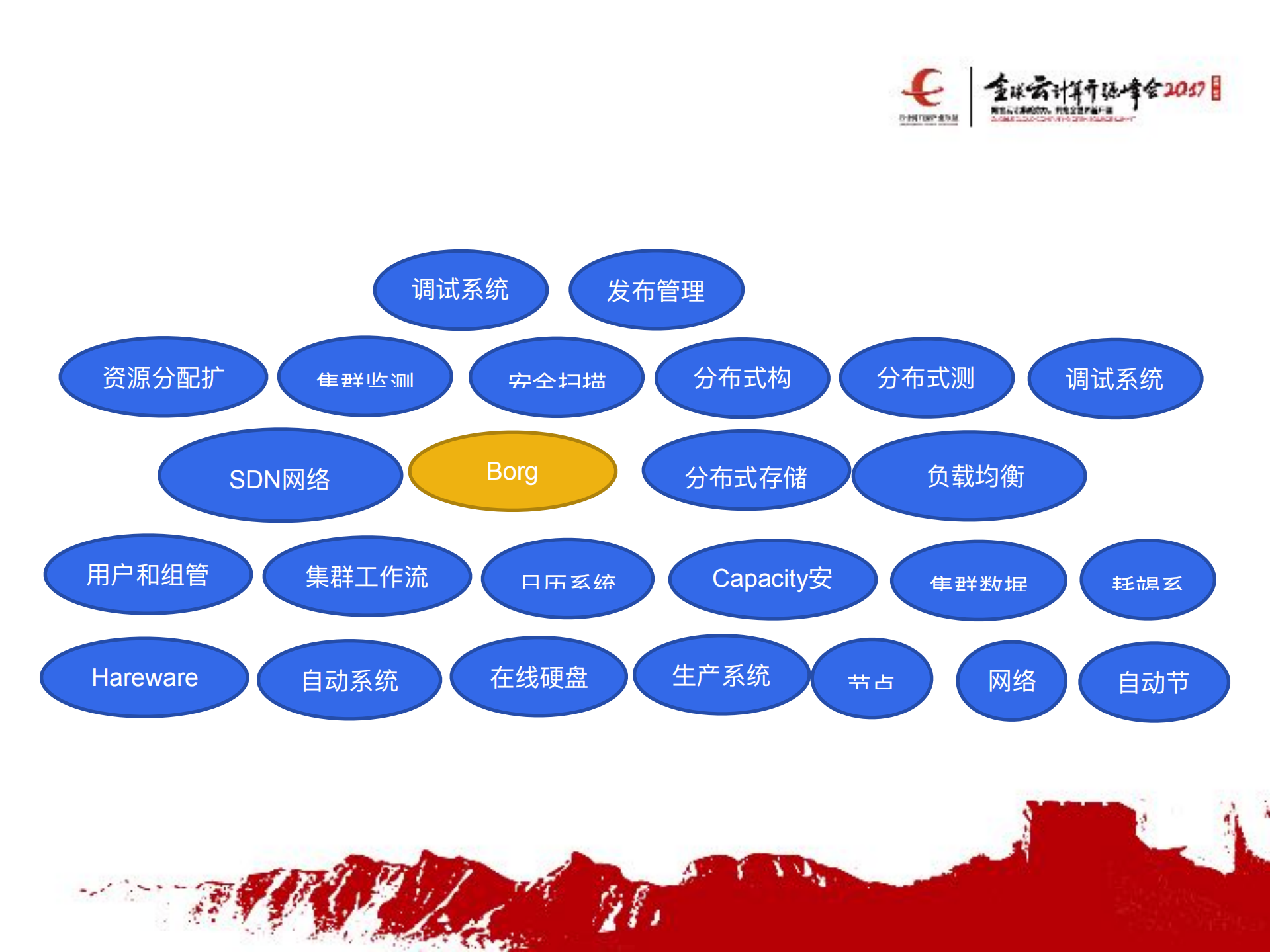 从Kubernetes到_谷歌容器_集群管理理的落地与演化_ITIL之家(www.itilzj.com)_.PDF 第7页
