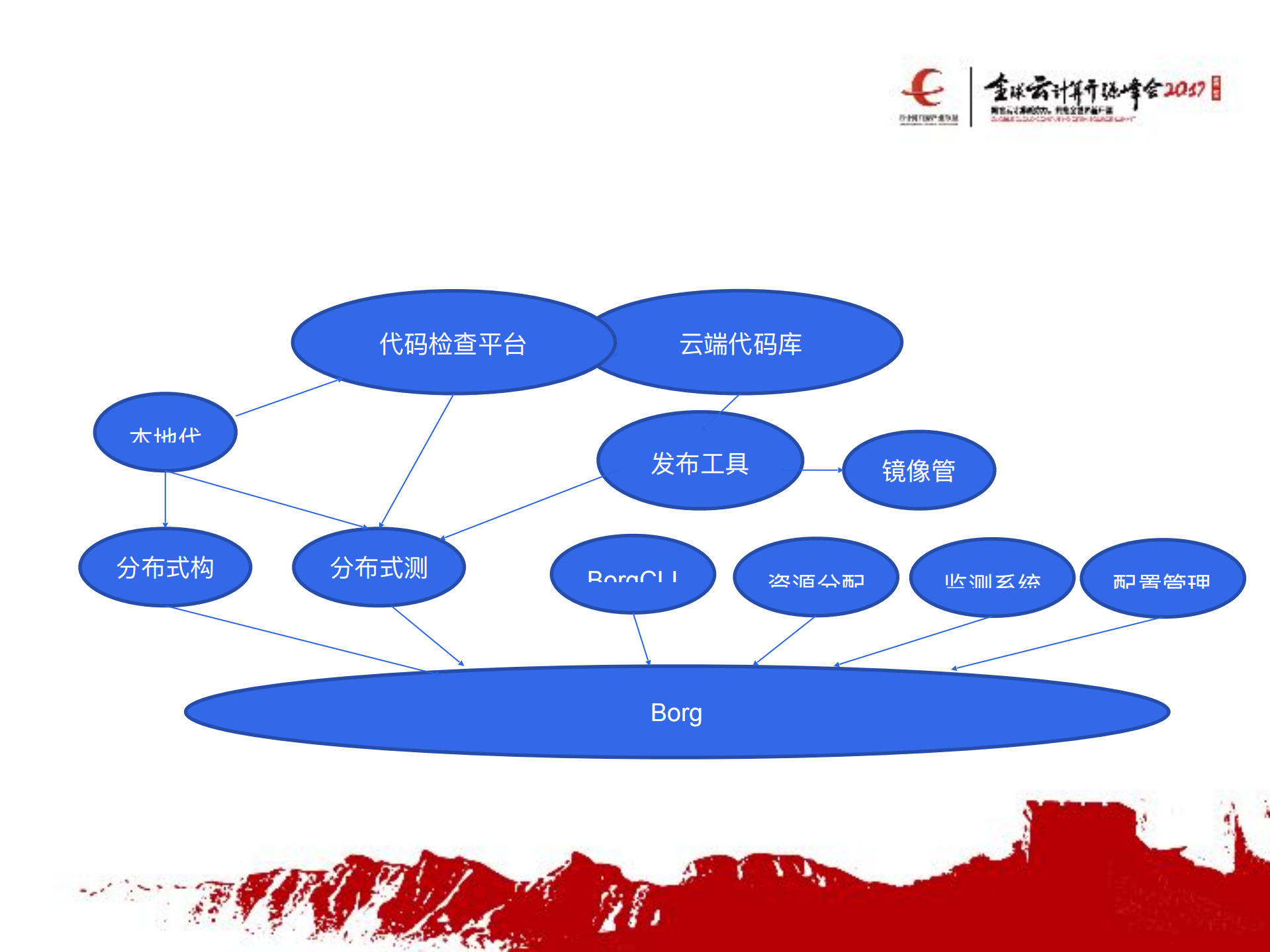 从Kubernetes到_谷歌容器_集群管理理的落地与演化_ITIL之家(www.itilzj.com)_.PDF 第10页