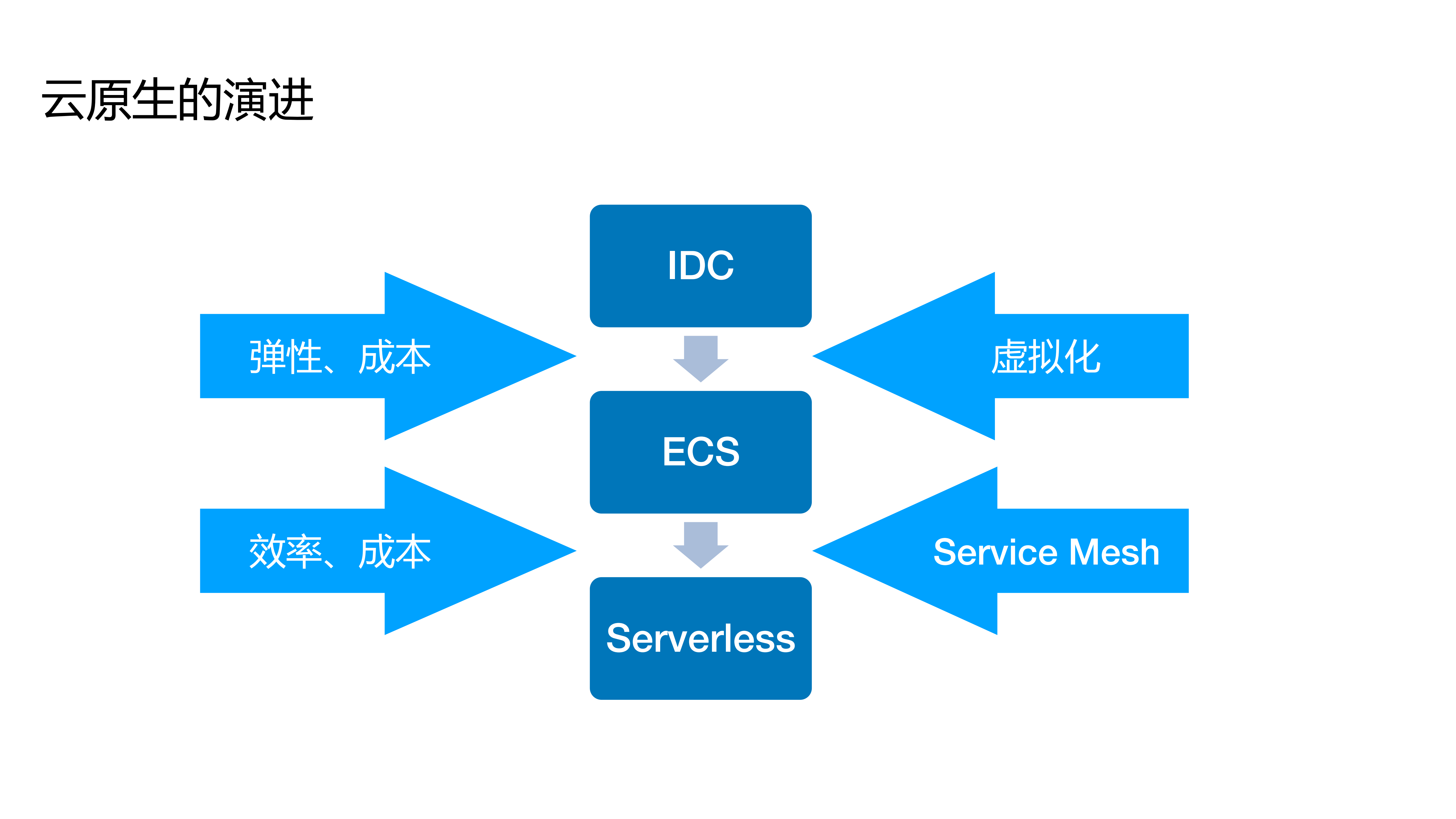 从Spark到Kubernetes+MaxCompute的云原生开源生态实践之路_ITIL之家(www.itilzj.com)_.PDF 第4页