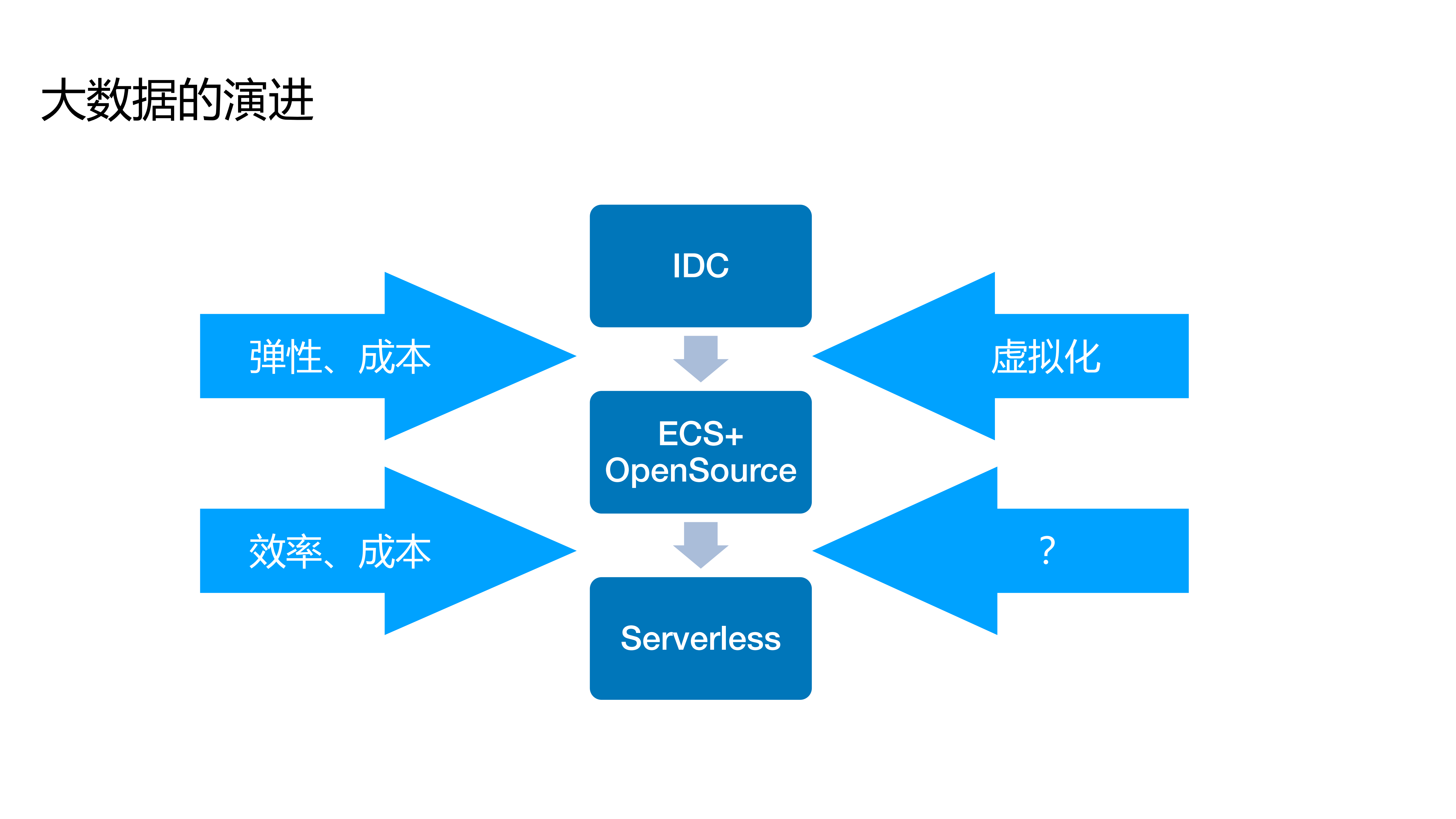 从Spark到Kubernetes+MaxCompute的云原生开源生态实践之路_ITIL之家(www.itilzj.com)_.PDF 第5页