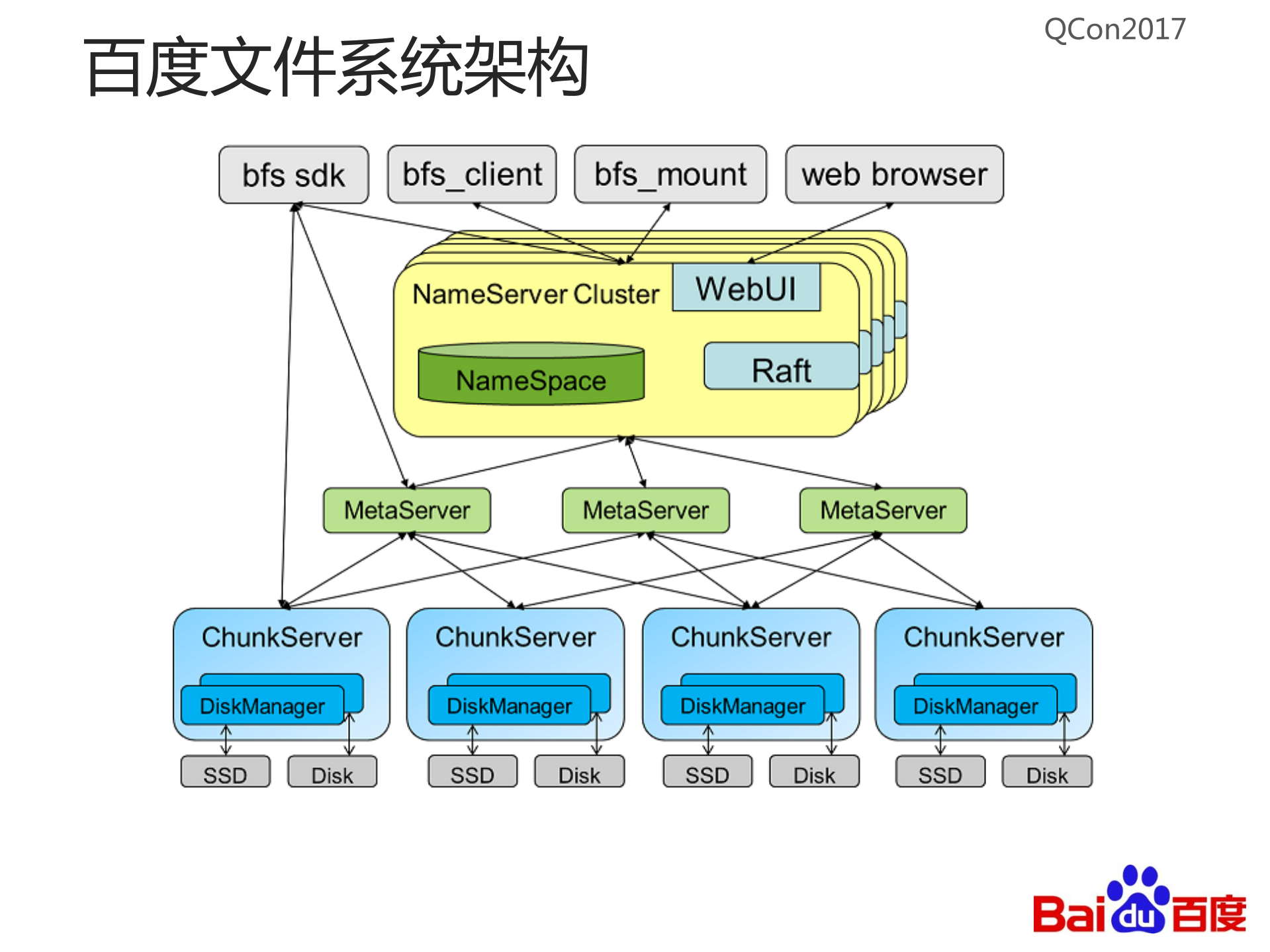 从百度文件系统看大型分布式系统设计中的定式与创新_ITIL之家(www.itilzj.com)_.PDF 第7页