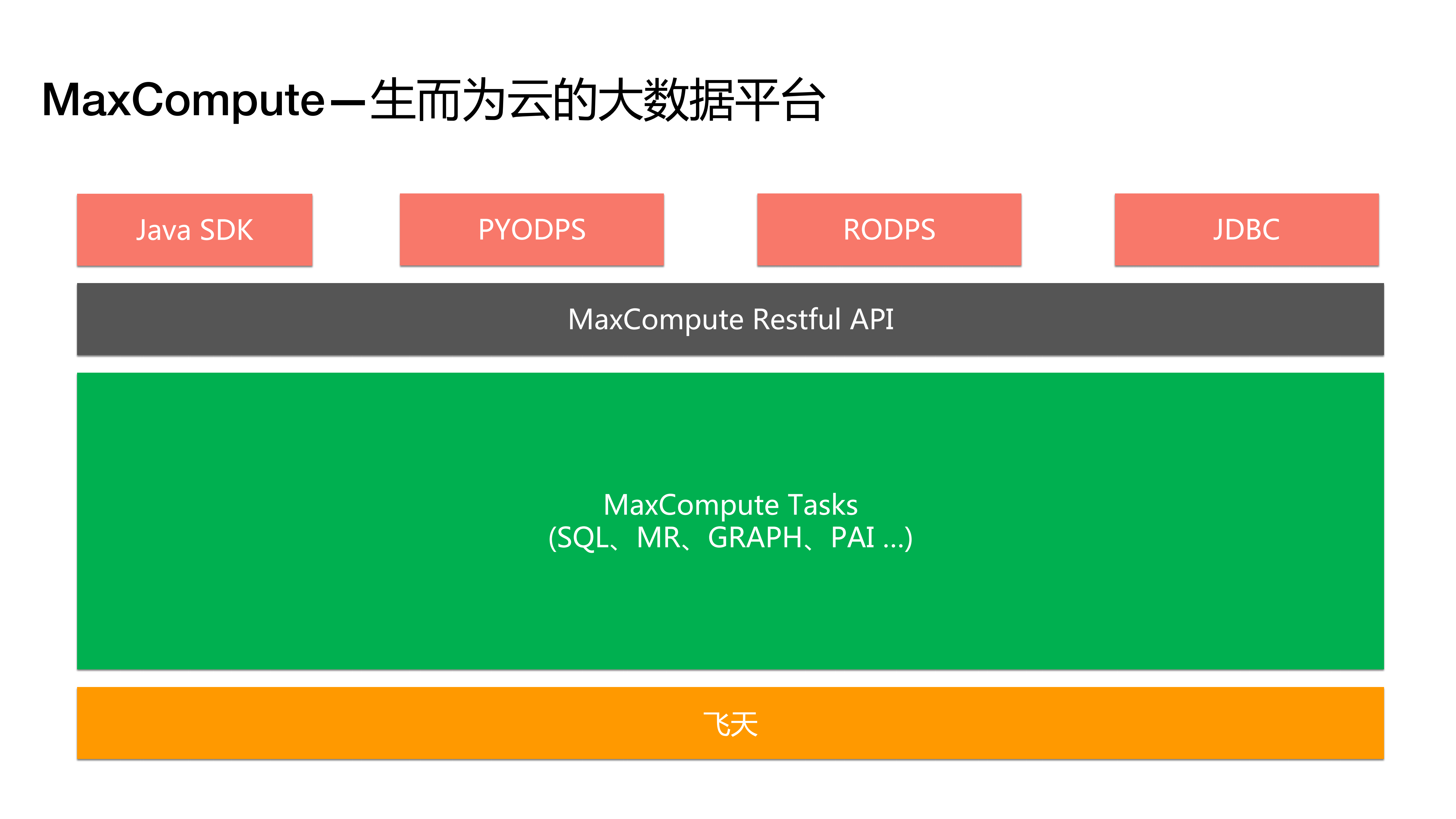 从Spark到Kubernetes+MaxCompute的云原生开源生态实践之路_ITIL之家(www.itilzj.com)_.PDF 第7页