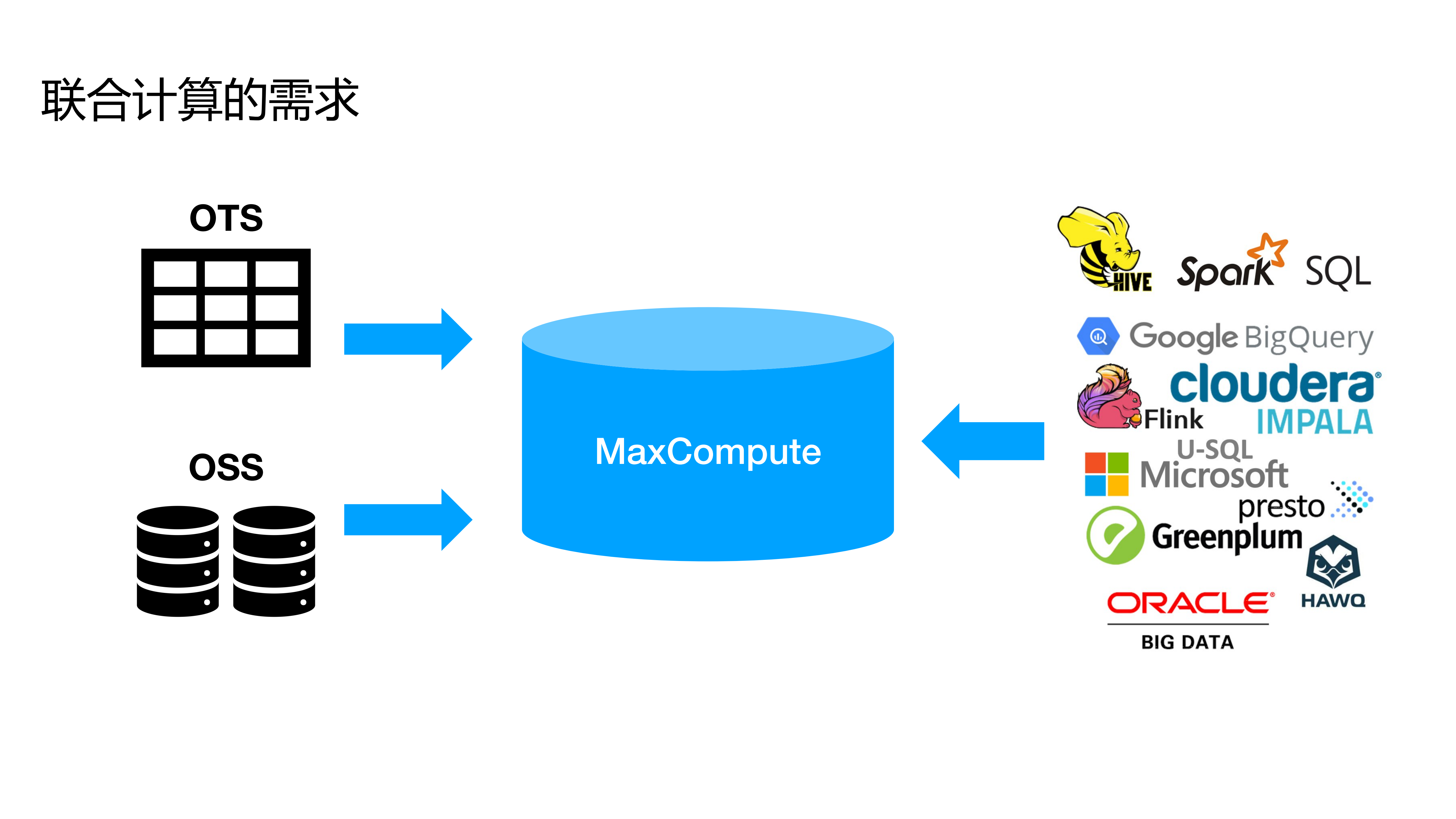 从Spark到Kubernetes+MaxCompute的云原生开源生态实践之路_ITIL之家(www.itilzj.com)_.PDF 第8页