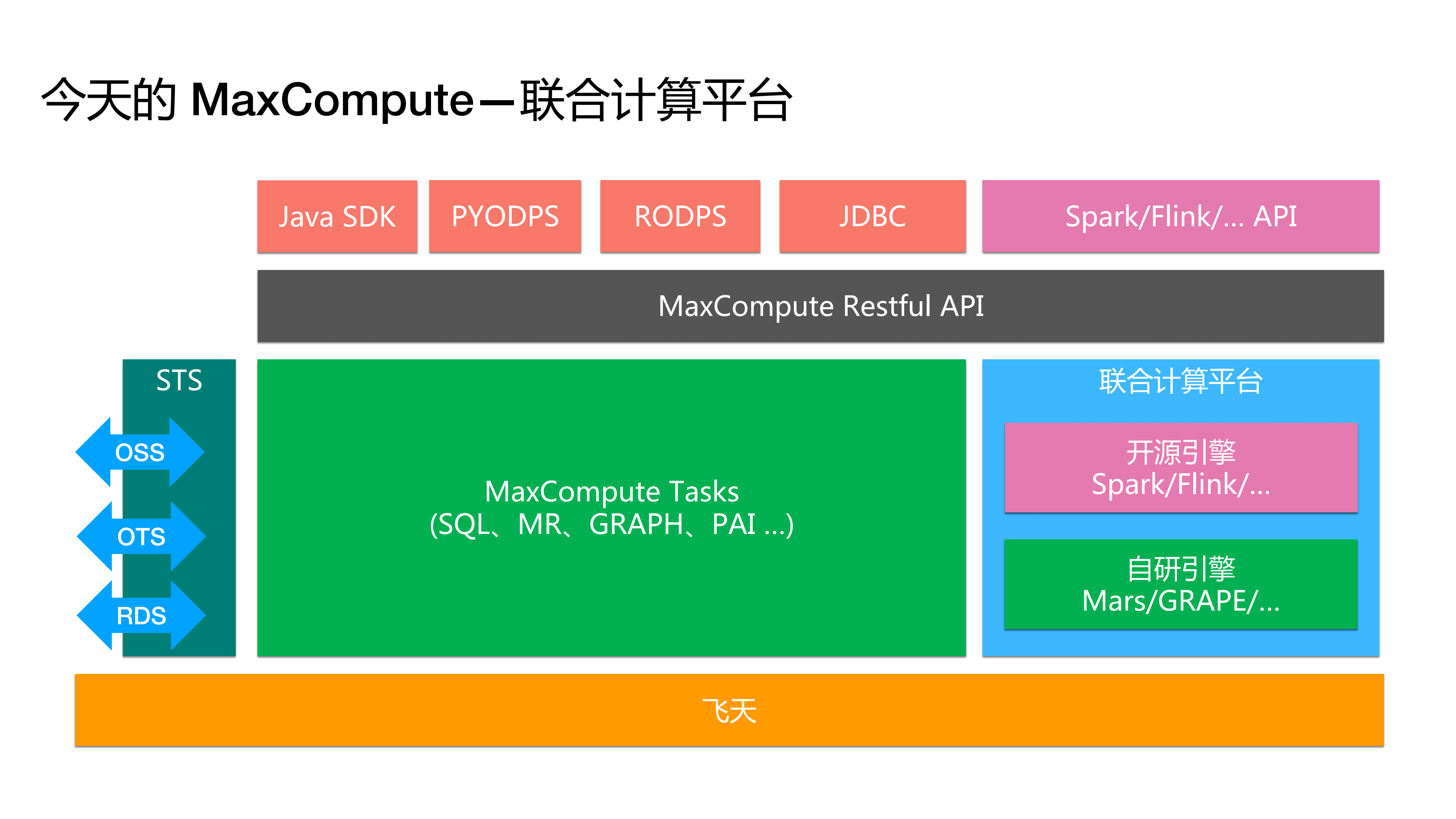 从Spark到Kubernetes+MaxCompute的云原生开源生态实践之路_ITIL之家(www.itilzj.com)_.PDF 第10页