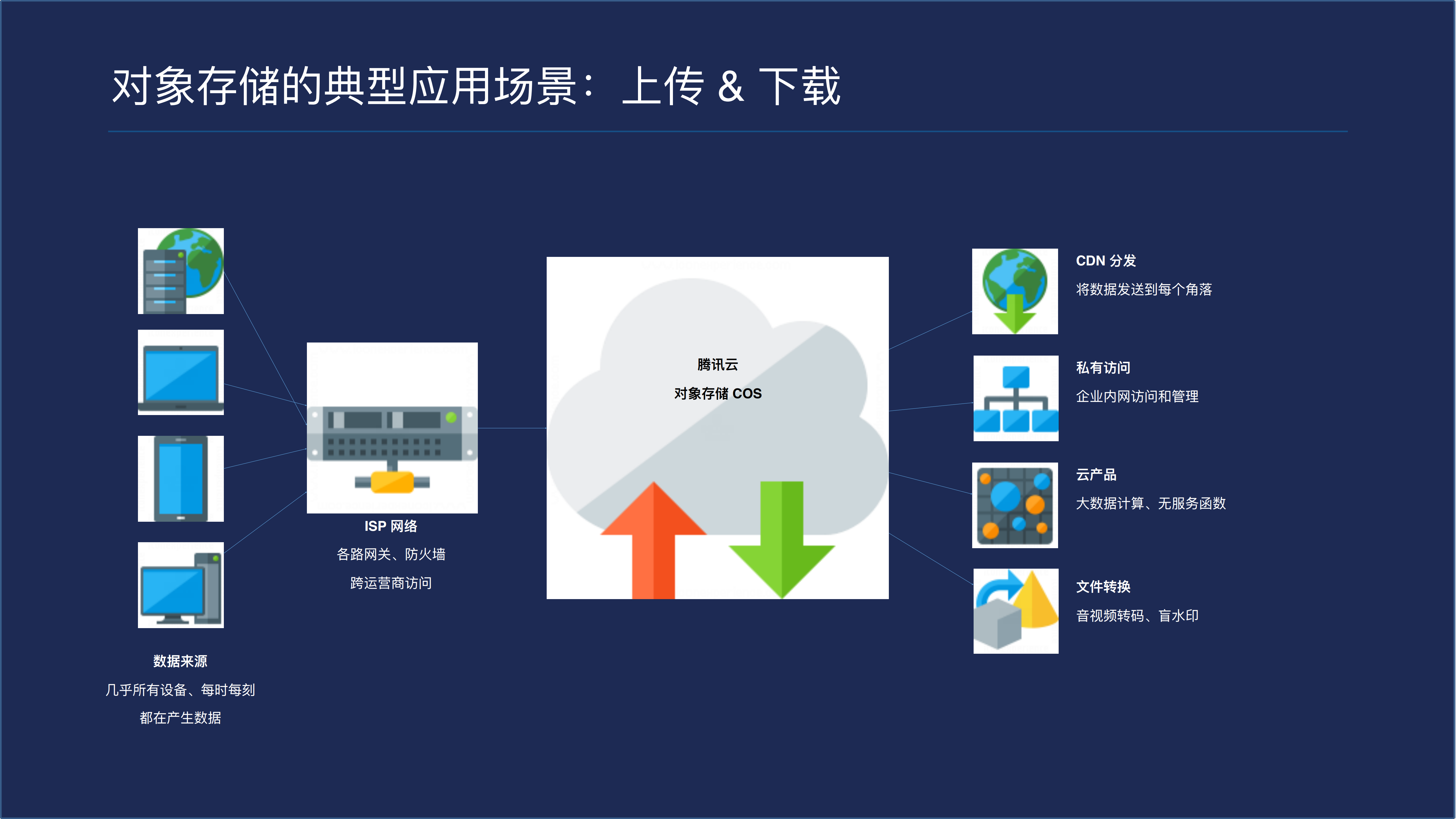 打造云存储服务移动数据存储与分发_ITIL之家(www.itilzj.com)_.PDF 第4页