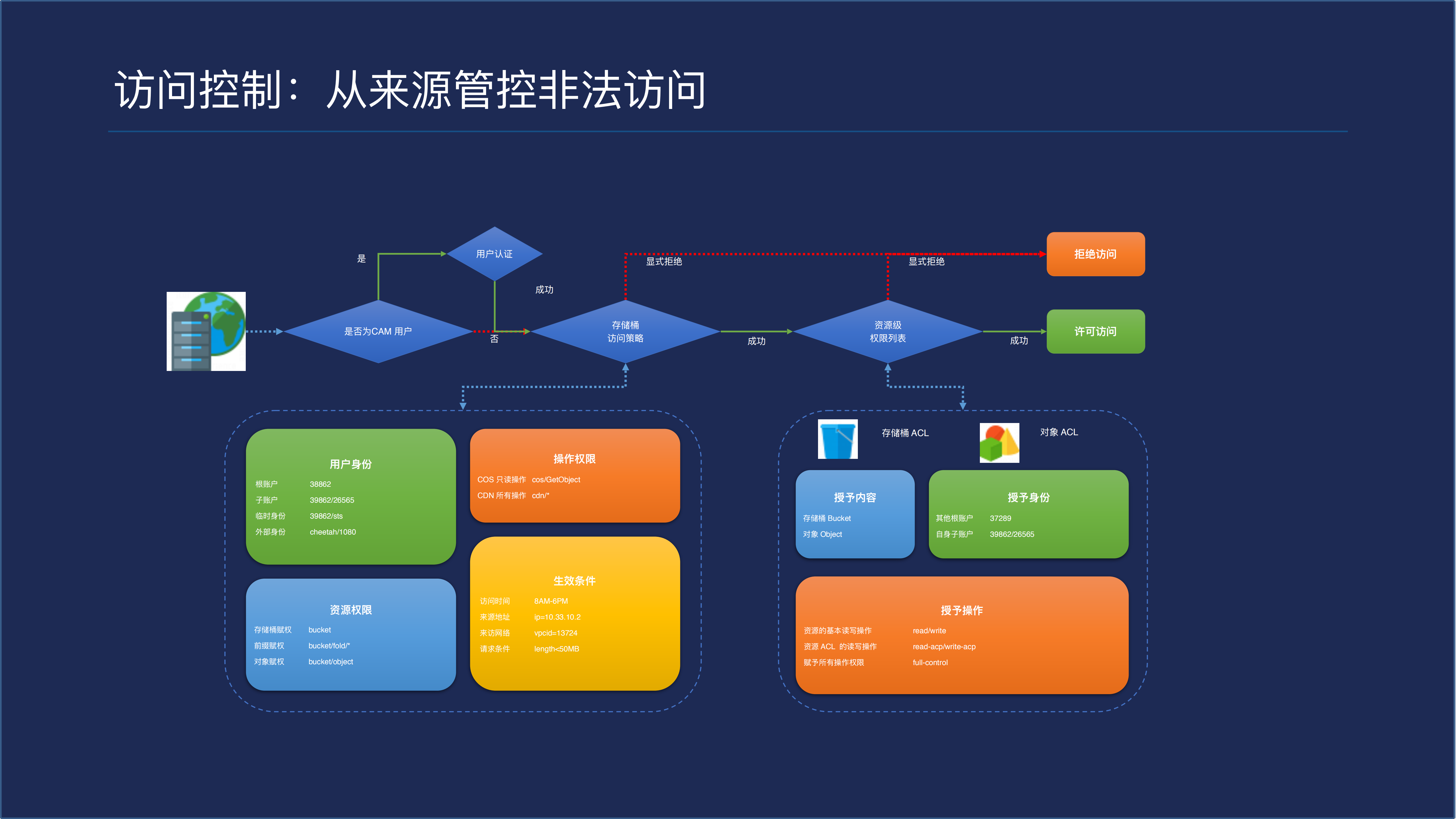 打造云存储服务移动数据存储与分发_ITIL之家(www.itilzj.com)_.PDF 第8页