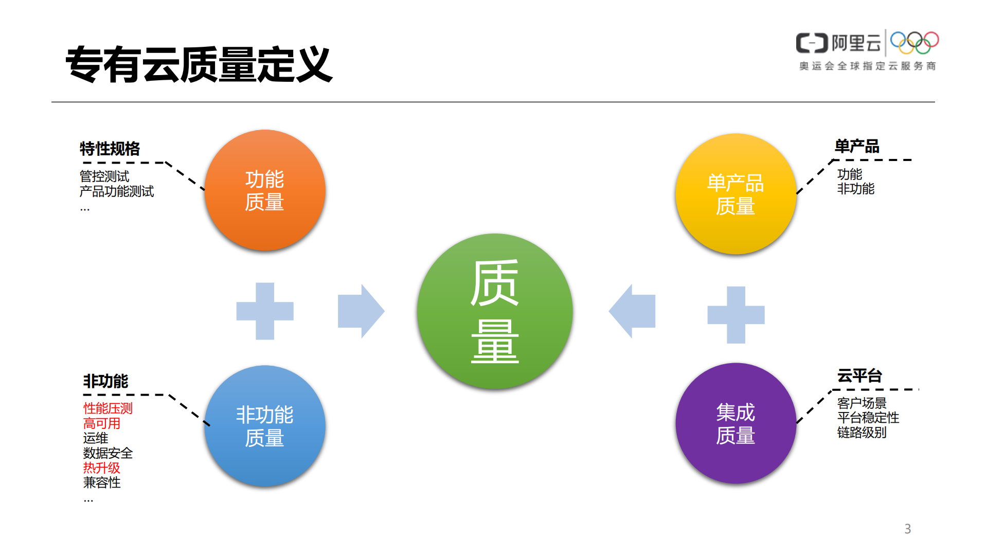 大规模原生云质量保障浅析_ITIL之家(www.itilzj.com)_.PDF 第3页