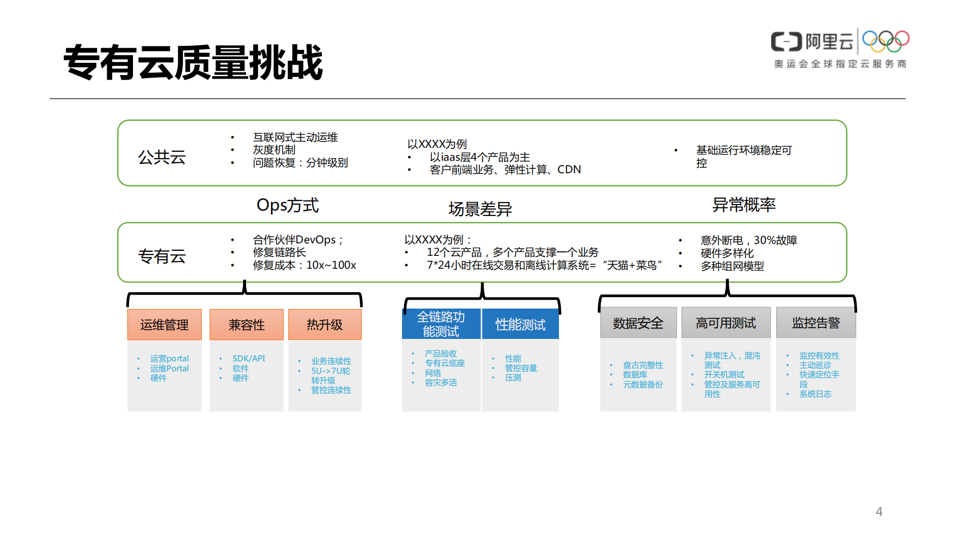 大规模原生云质量保障浅析_ITIL之家(www.itilzj.com)_.PDF 第4页