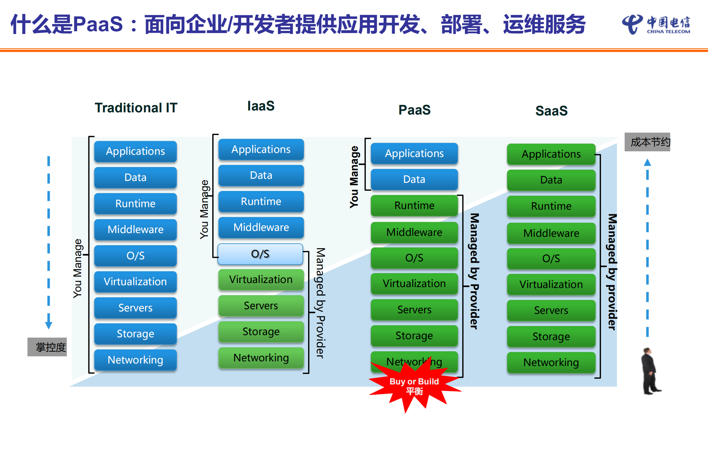 大数据PaaS平台_ITIL之家(www.itilzj.com)_.PDF 第3页