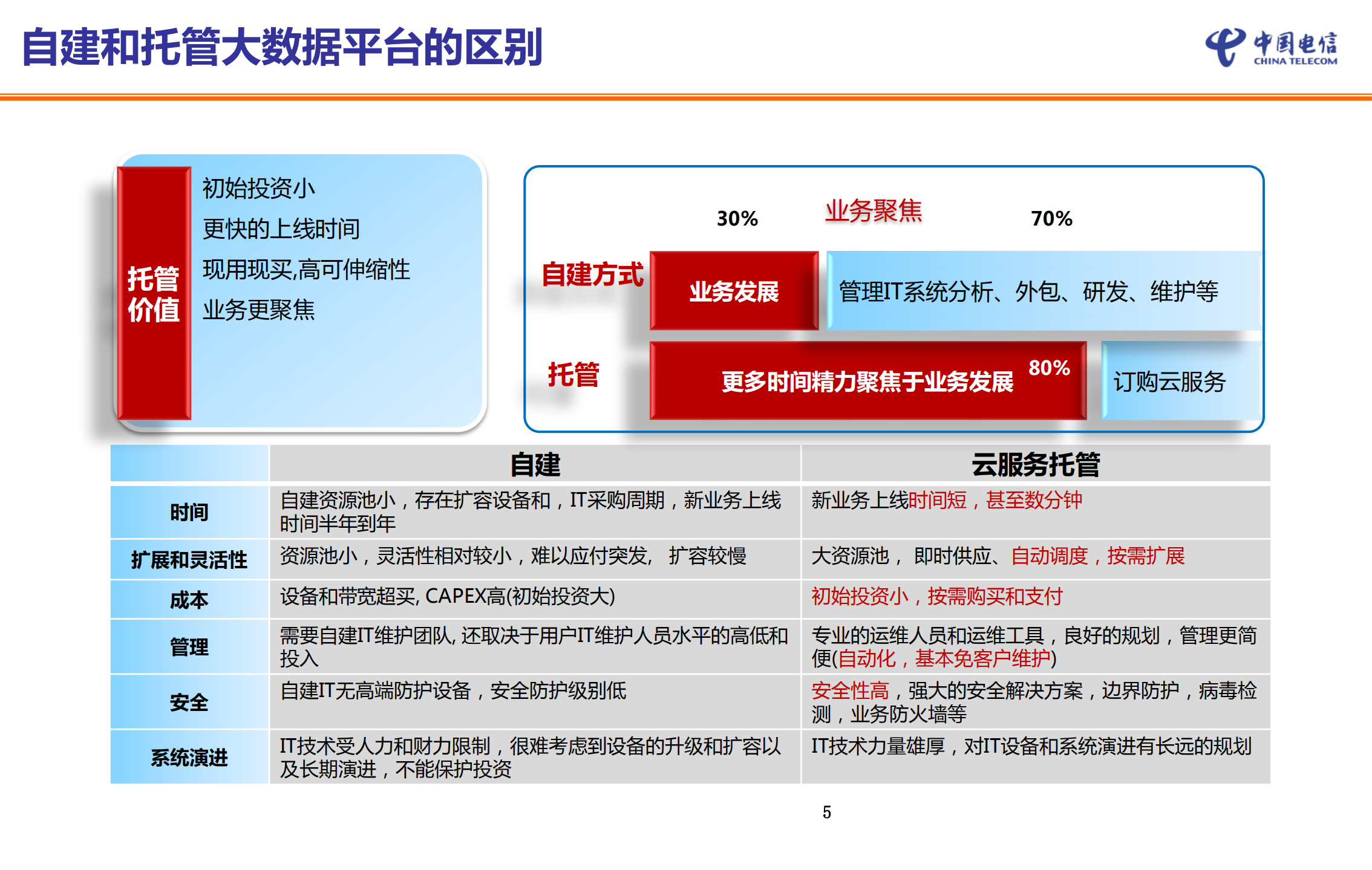 大数据PaaS平台_ITIL之家(www.itilzj.com)_.PDF 第5页