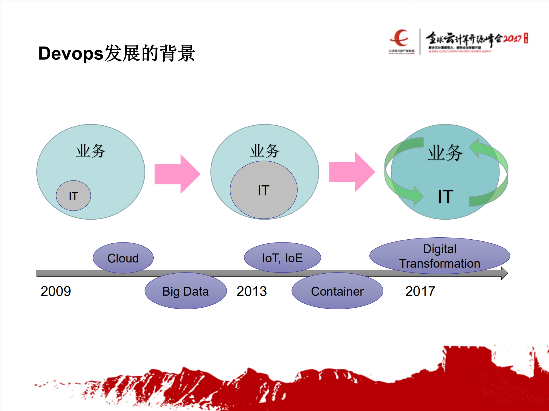 当Devops遇到容器_ITIL之家(www.itilzj.com)_.PDF 第3页
