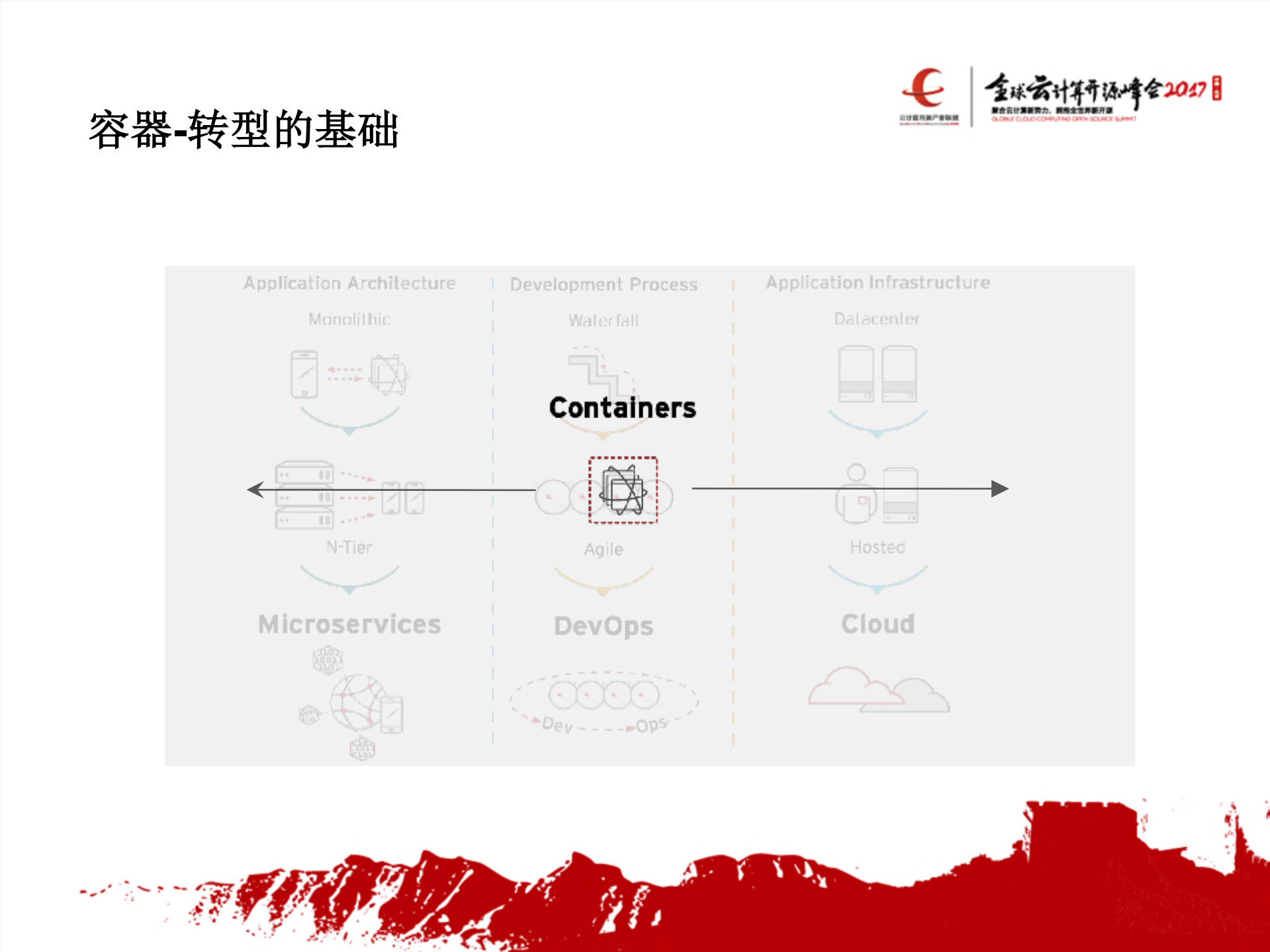 当Devops遇到容器_ITIL之家(www.itilzj.com)_.PDF 第9页