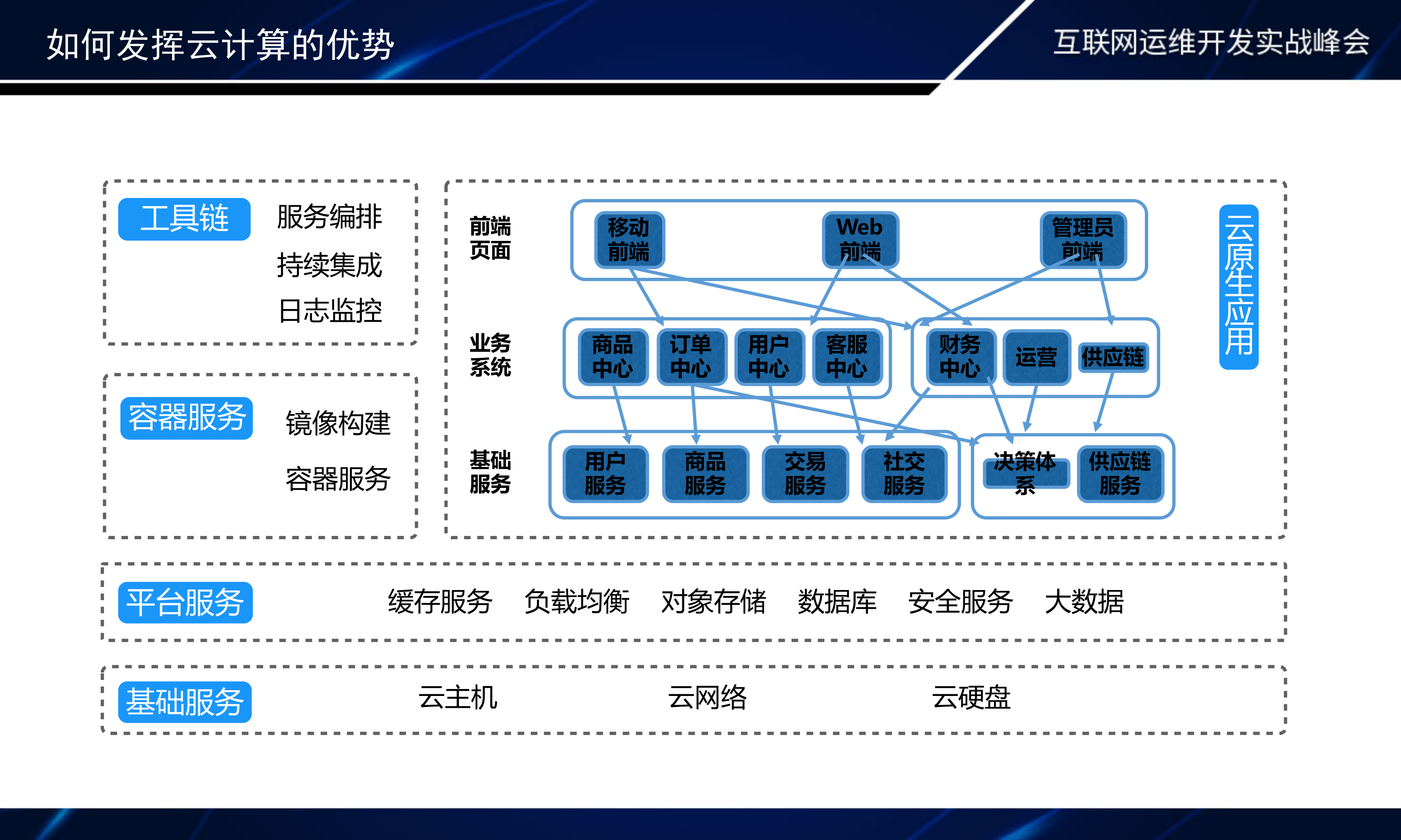 当海量容器平台遇到高并发应用_ITIL之家(www.itilzj.com)_.PDF 第10页