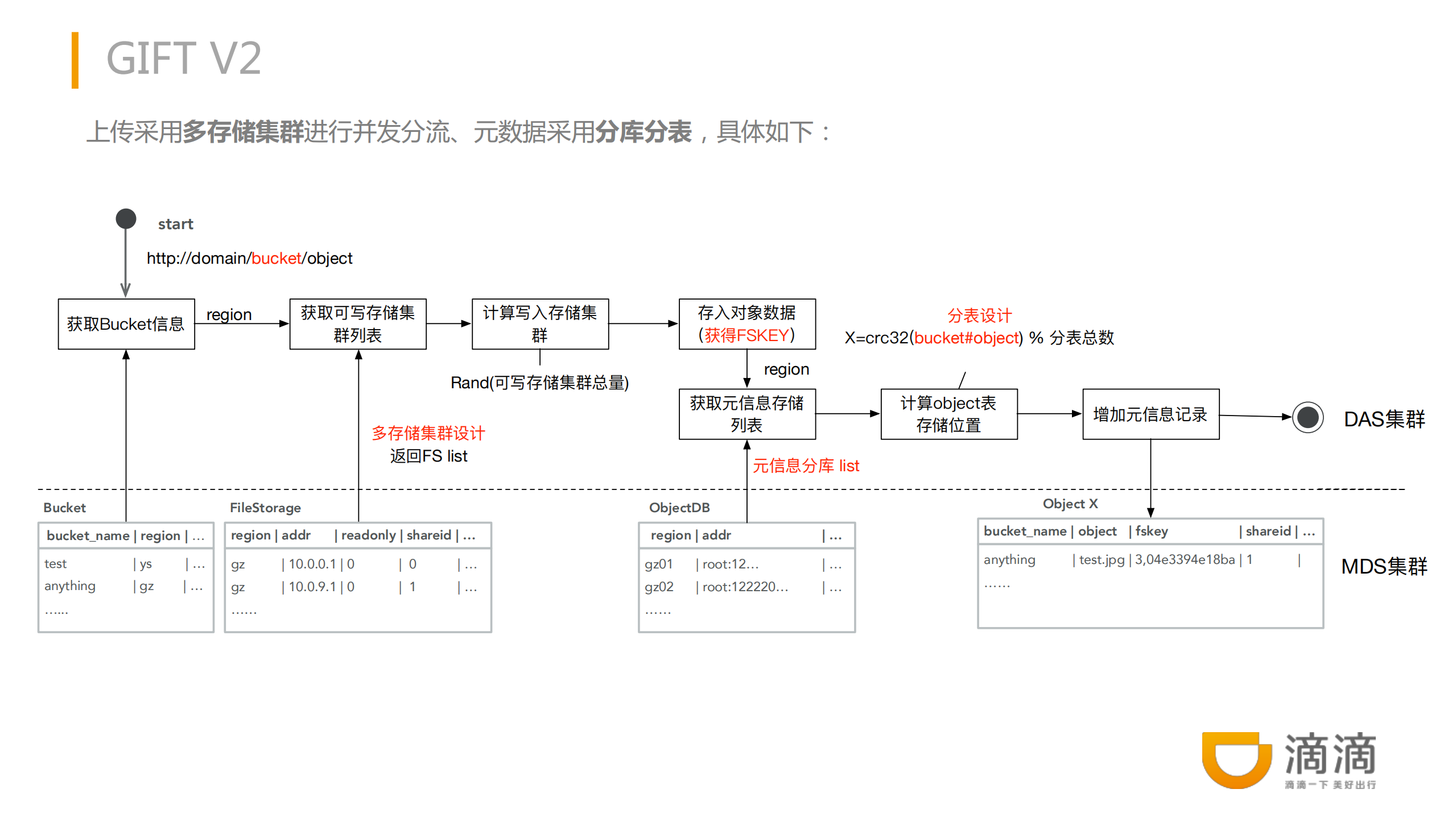 滴滴对象存储系统的架构演进实践_ITIL之家(www.itilzj.com)_.PDF 第7页