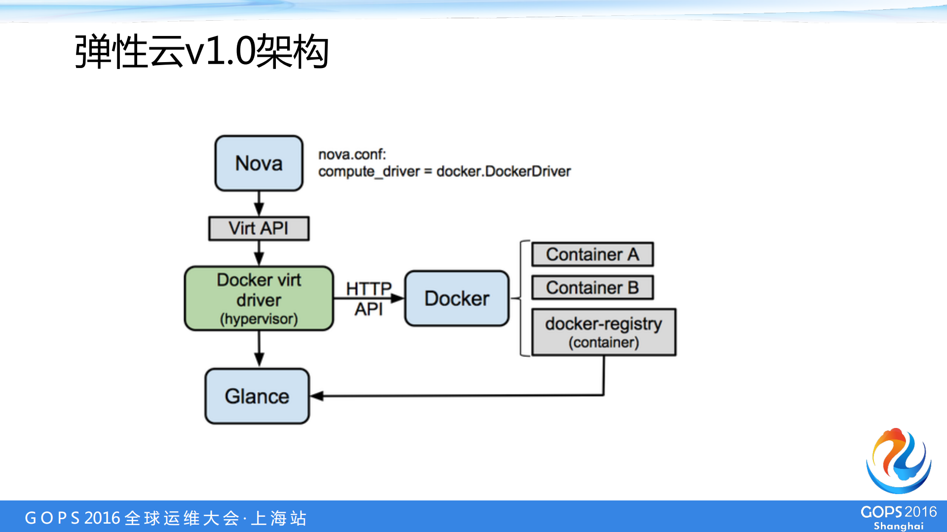 多快好省运营大规模弹性云集群_ITIL之家(www.itilzj.com)_.PDF 第6页