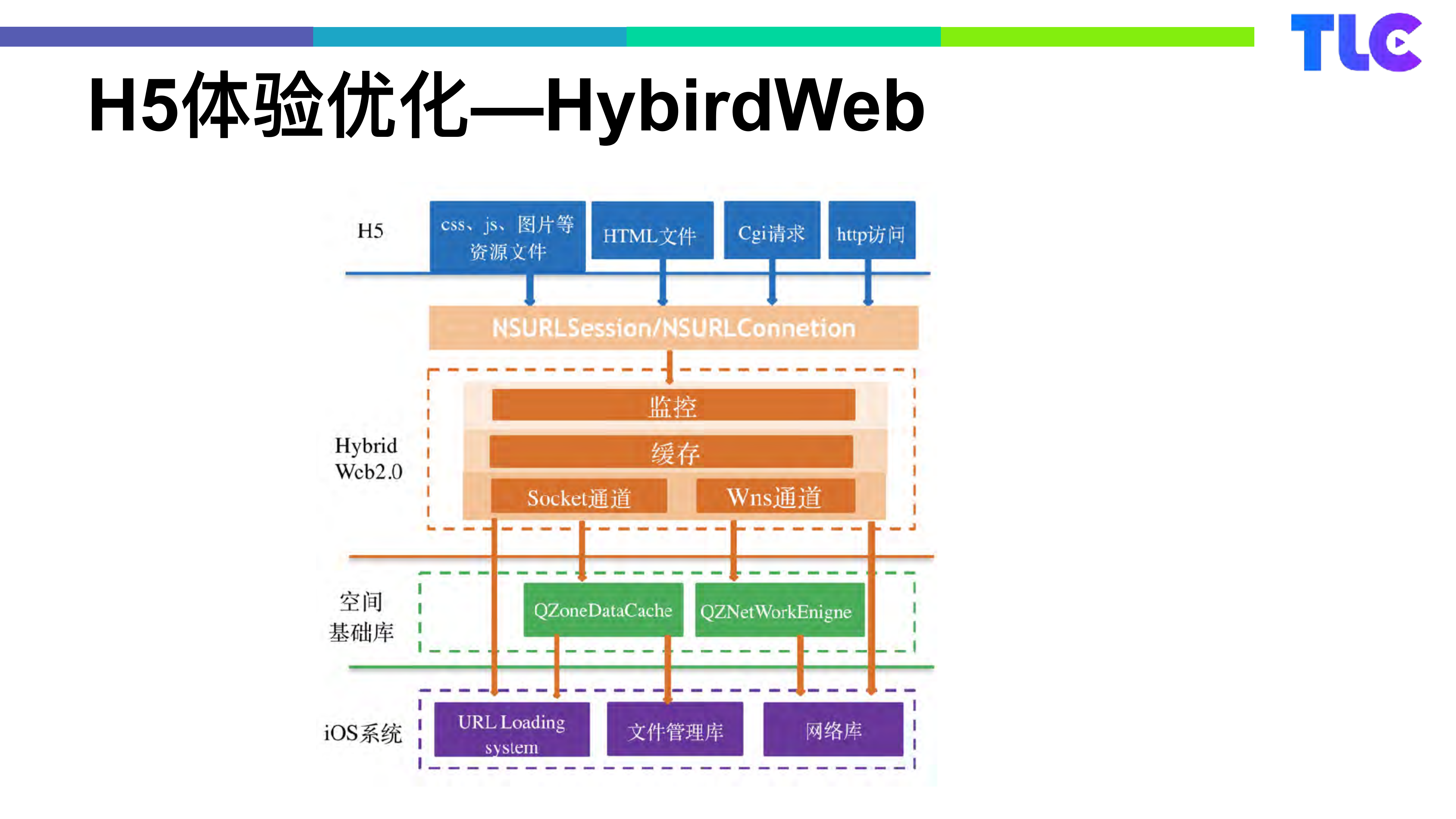 QQ空间直播优化之路_ITIL之家(www.itilzj.com)_.PDF 第8页