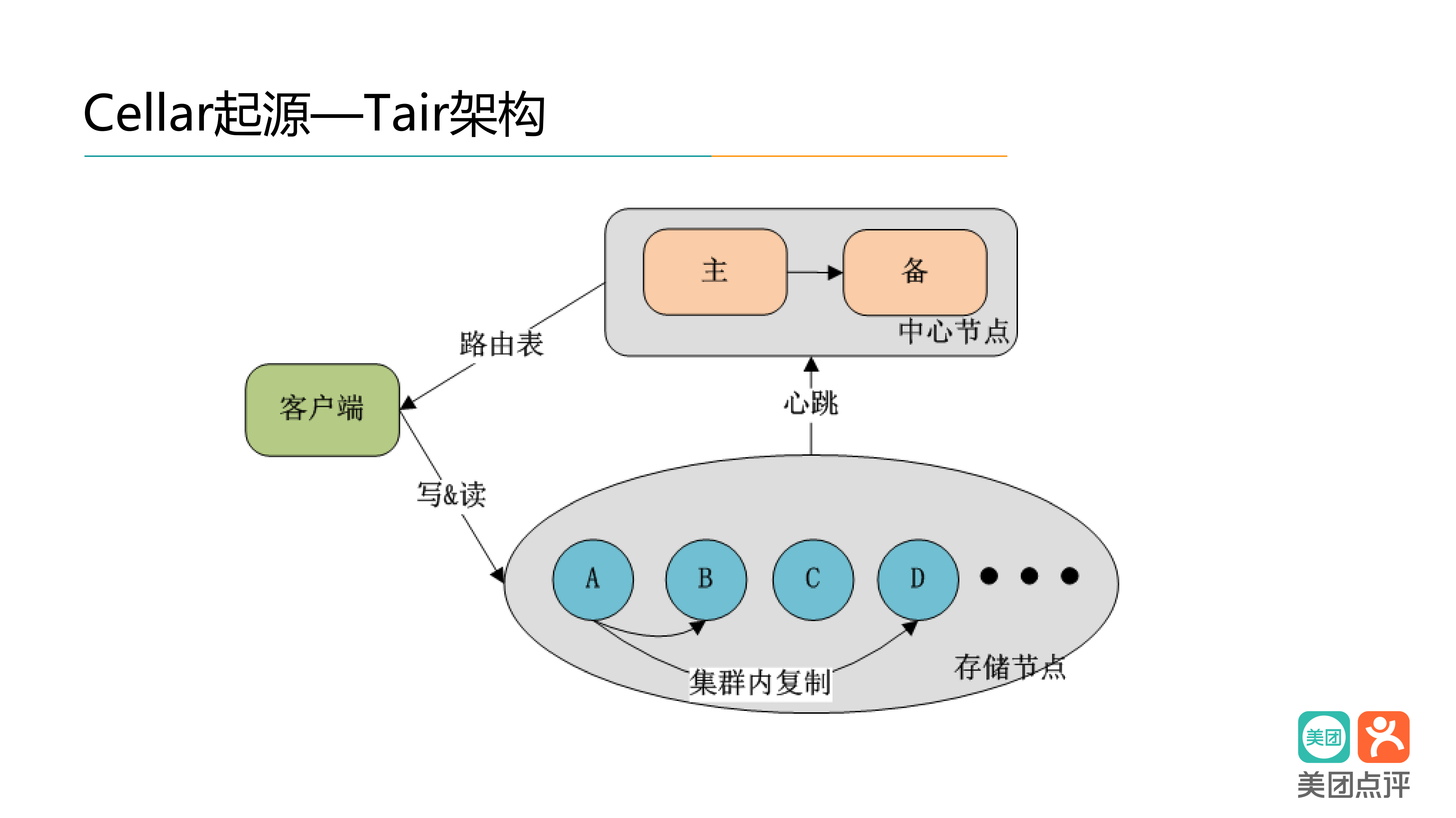分布式+KV+存储系统Cellar+演进之路_ITIL之家(www.itilzj.com)_.PDF 第7页
